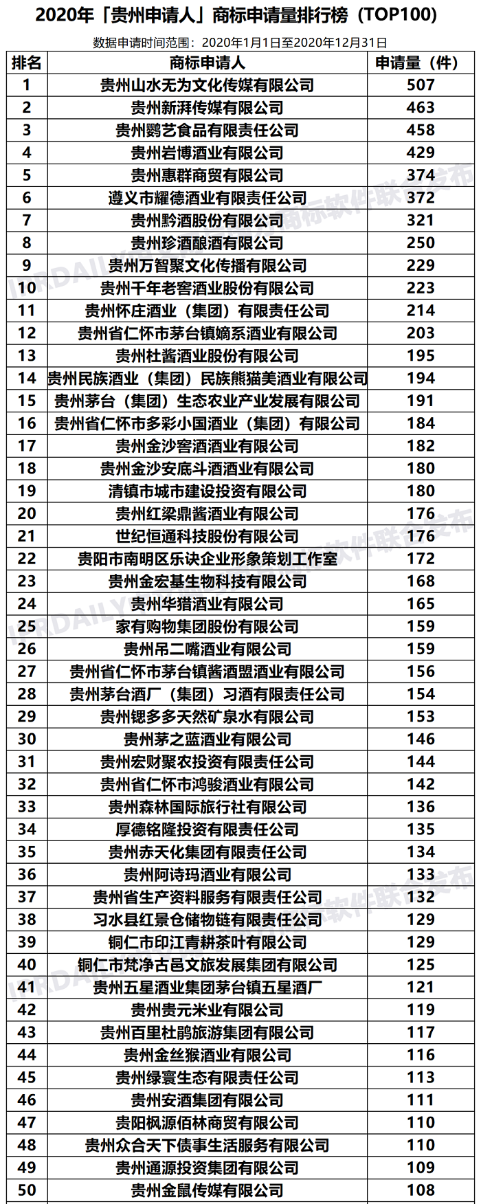 2020年「貴州申請(qǐng)人」商標(biāo)申請(qǐng)量排行榜（TOP100）