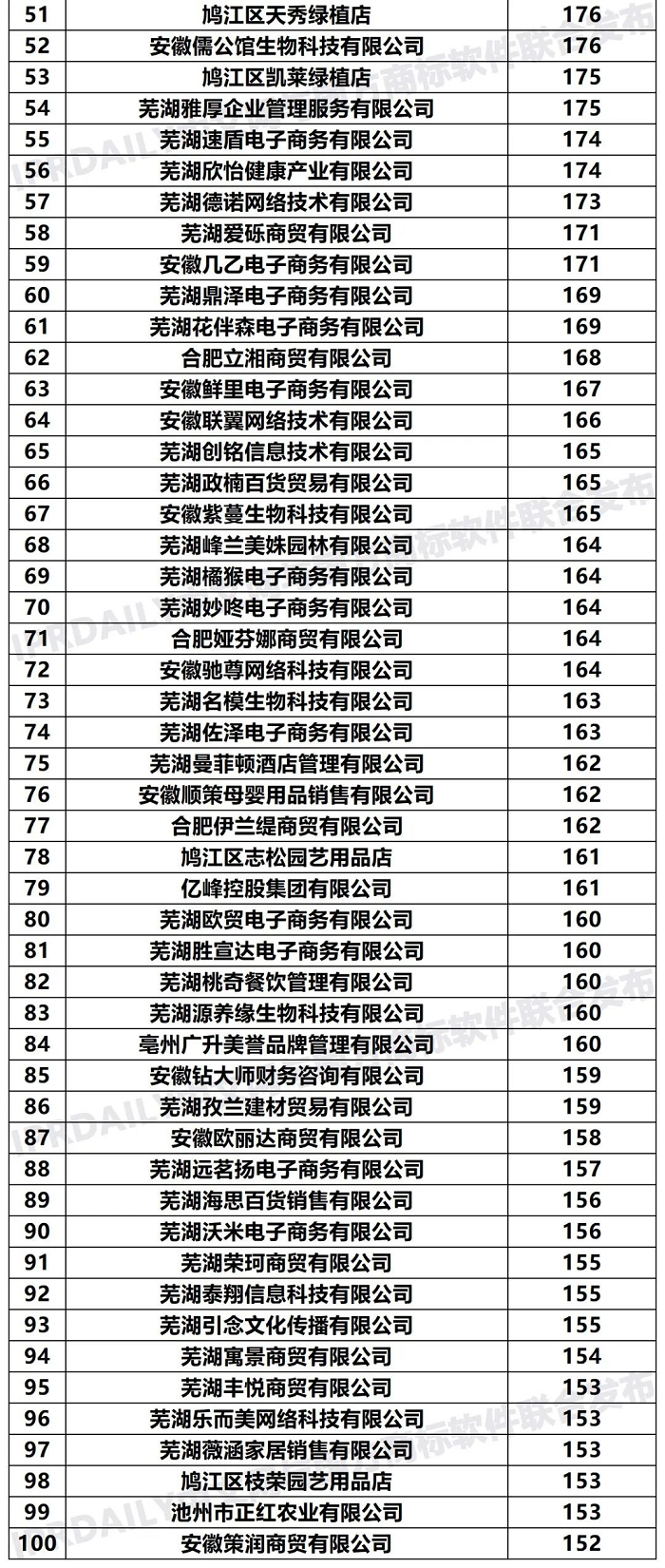 2020年「安徽申請(qǐng)人」商標(biāo)申請(qǐng)量排行榜（TOP100）