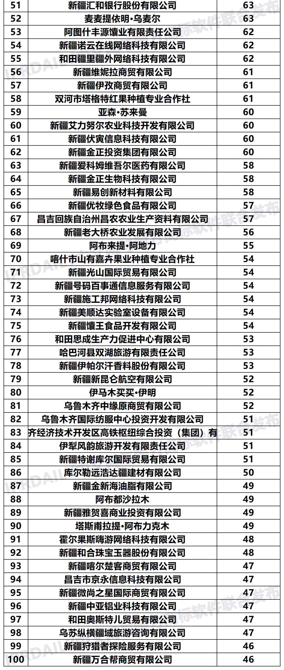 2020年「新疆申請人」商標(biāo)申請量排行榜（TOP100）