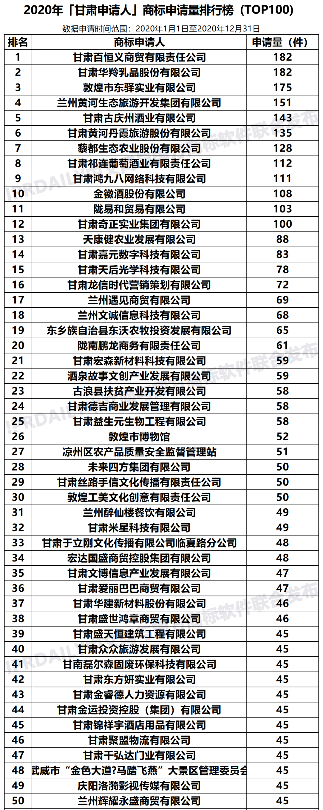 2020年「甘肅申請人」商標(biāo)申請量排行榜（TOP100）