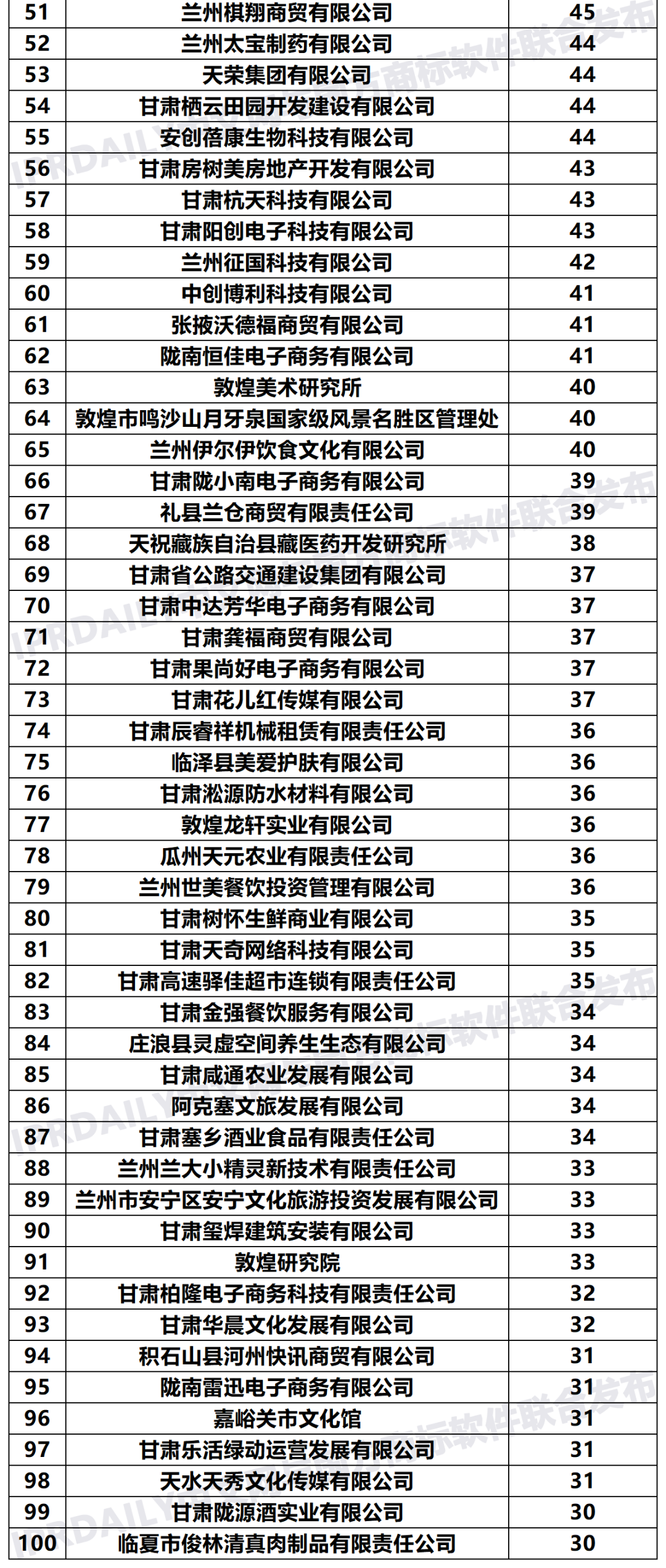 2020年「甘肅申請人」商標(biāo)申請量排行榜（TOP100）