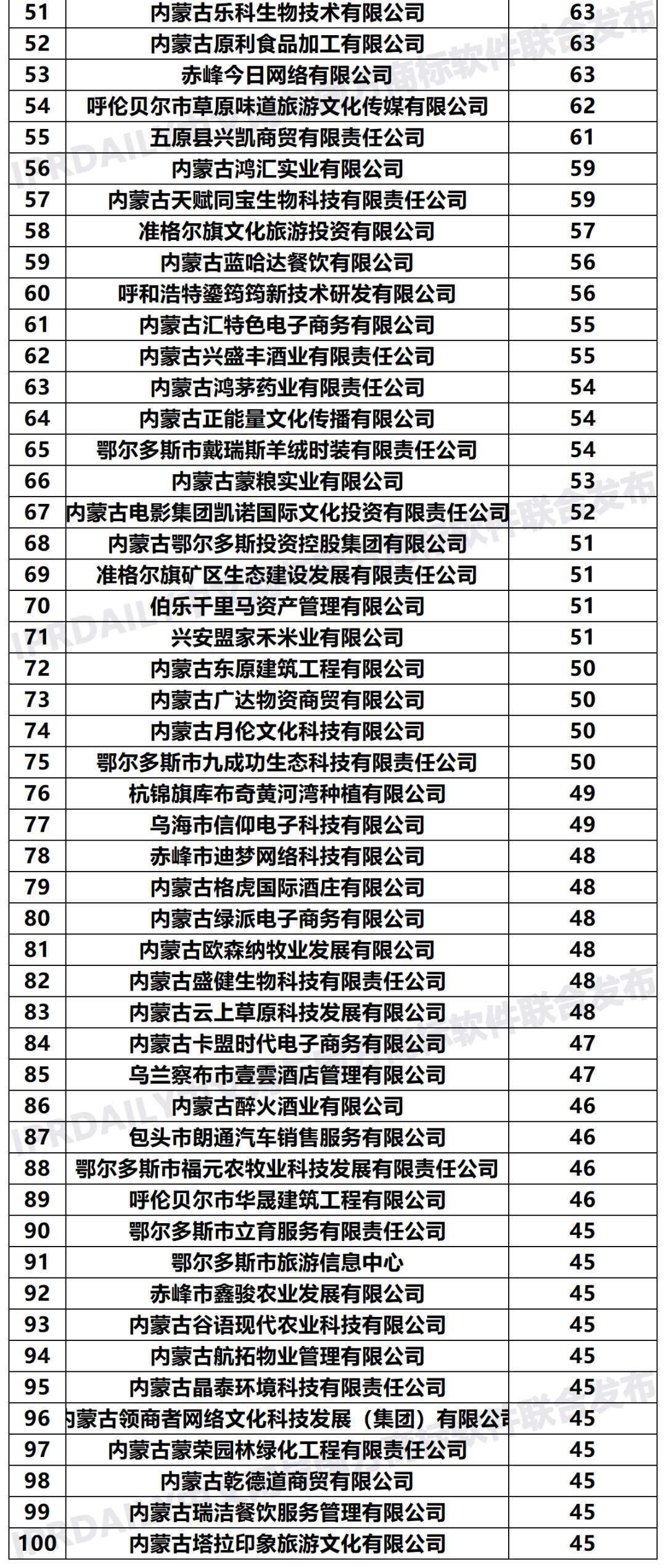 2020年「內(nèi)蒙古申請(qǐng)人」商標(biāo)申請(qǐng)量排行榜（TOP100）