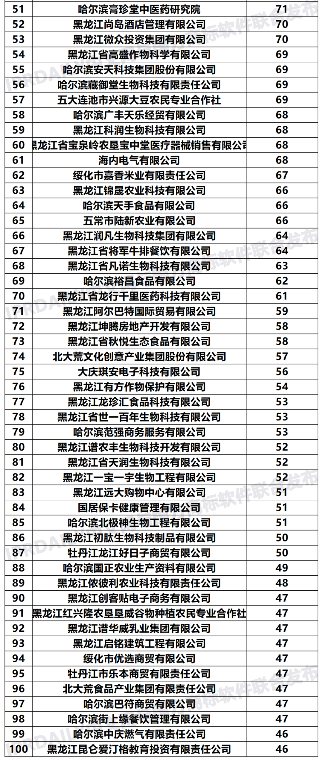 2020年「黑龍江申請人」商標(biāo)申請量排行榜（TOP100）