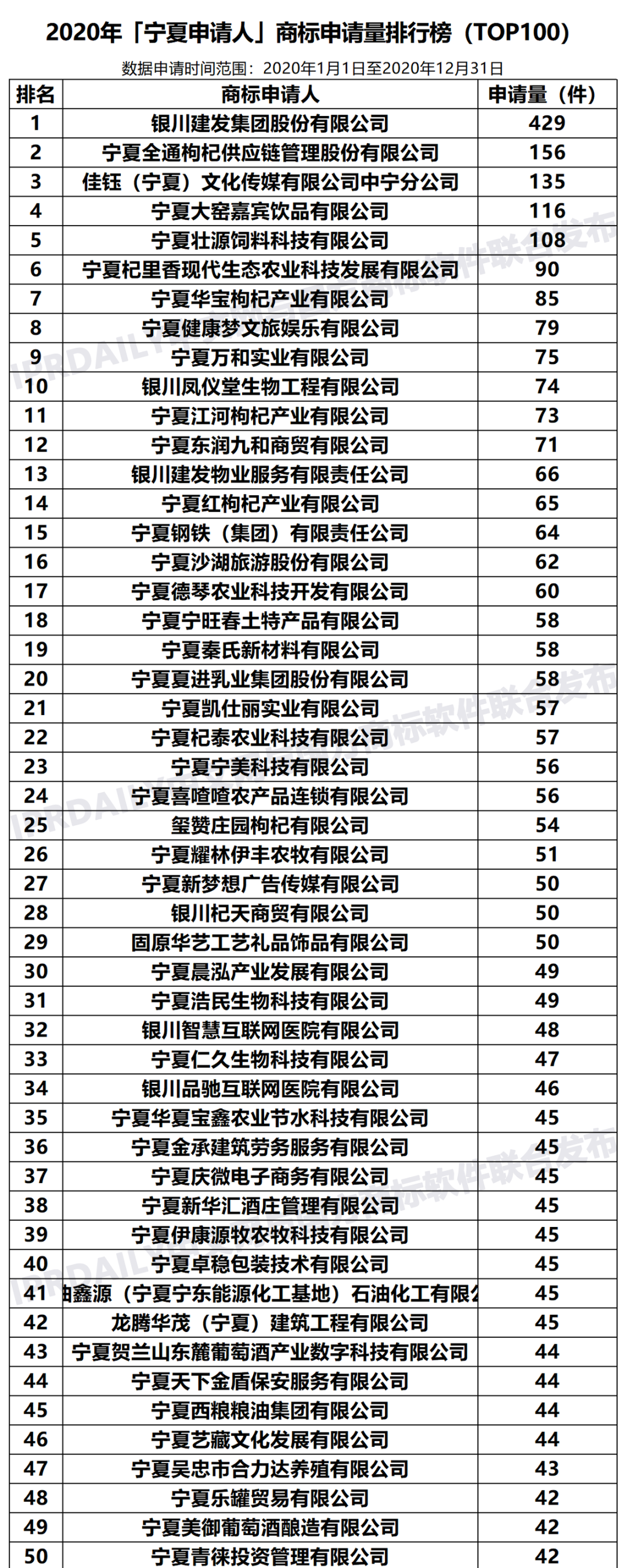 2020年「寧夏申請人」商標申請量排行榜（TOP100）