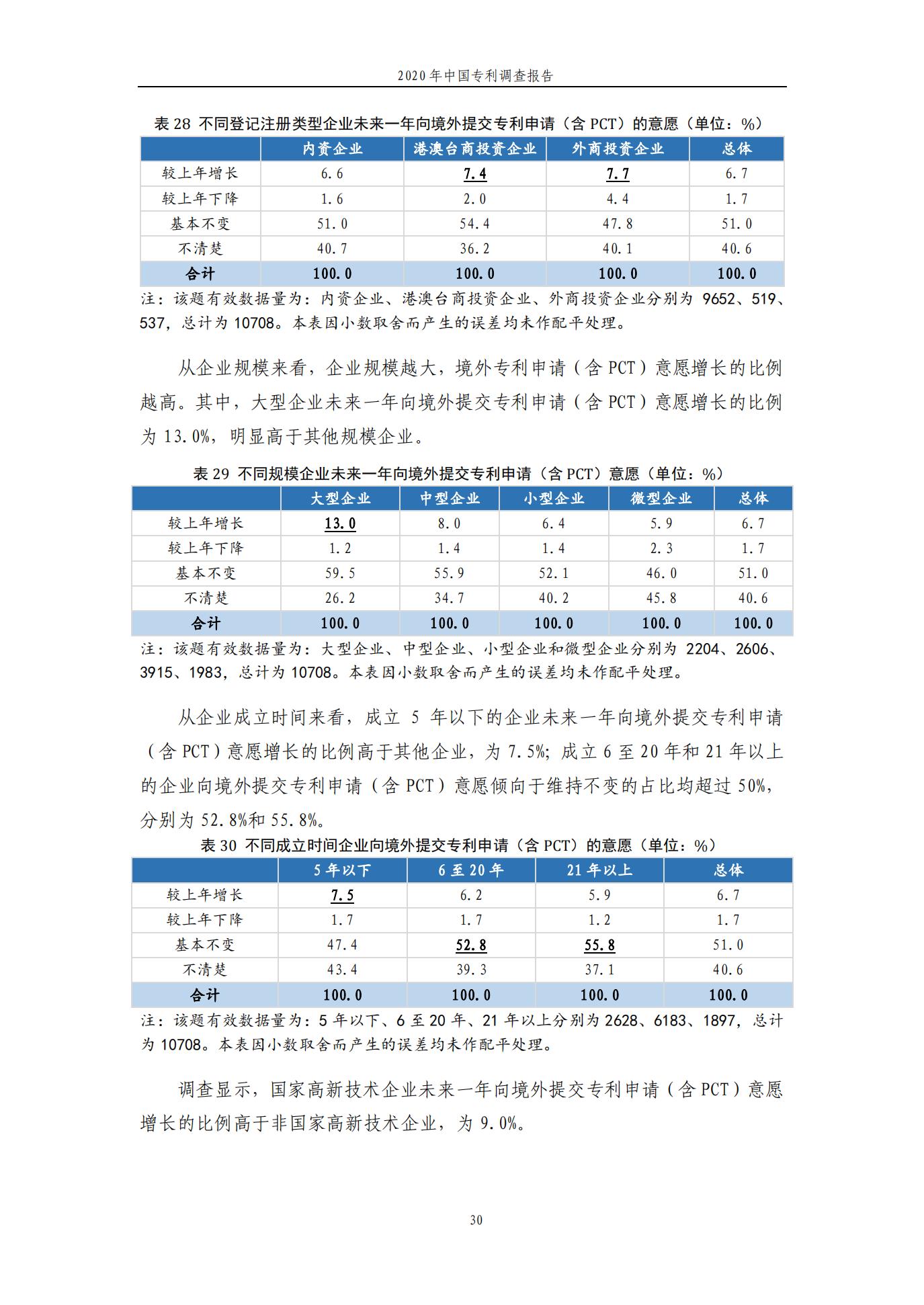 《2020年中國(guó)專利調(diào)查報(bào)告》全文發(fā)布