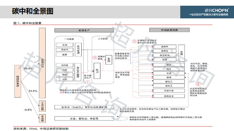 “碳達峰、碳中和”背景下，實現(xiàn)知識產權的運營和價值創(chuàng)造的6大關鍵