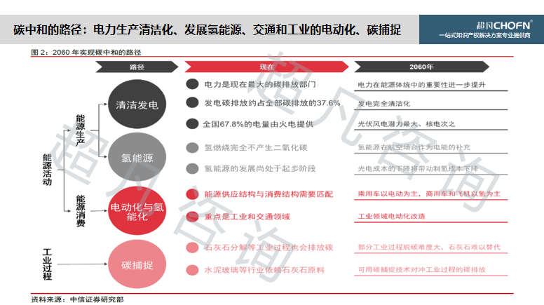 “碳達峰、碳中和”背景下，實現(xiàn)知識產權的運營和價值創(chuàng)造的6大關鍵