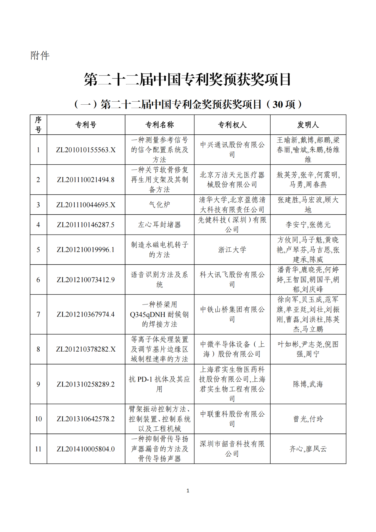 第二十二屆中國(guó)專(zhuān)利獎(jiǎng)獲獎(jiǎng)項(xiàng)目（完整版）