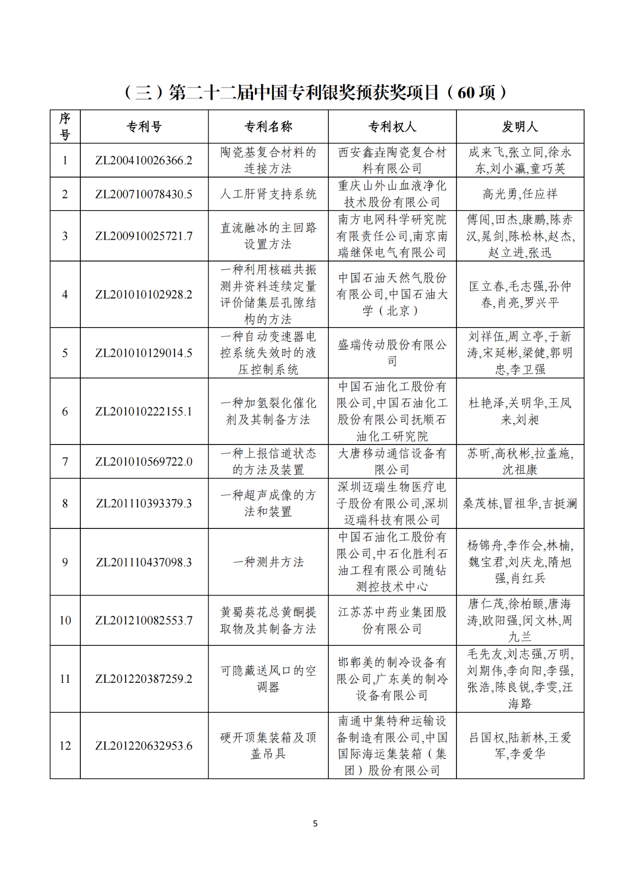 第二十二屆中國(guó)專(zhuān)利獎(jiǎng)獲獎(jiǎng)項(xiàng)目（完整版）