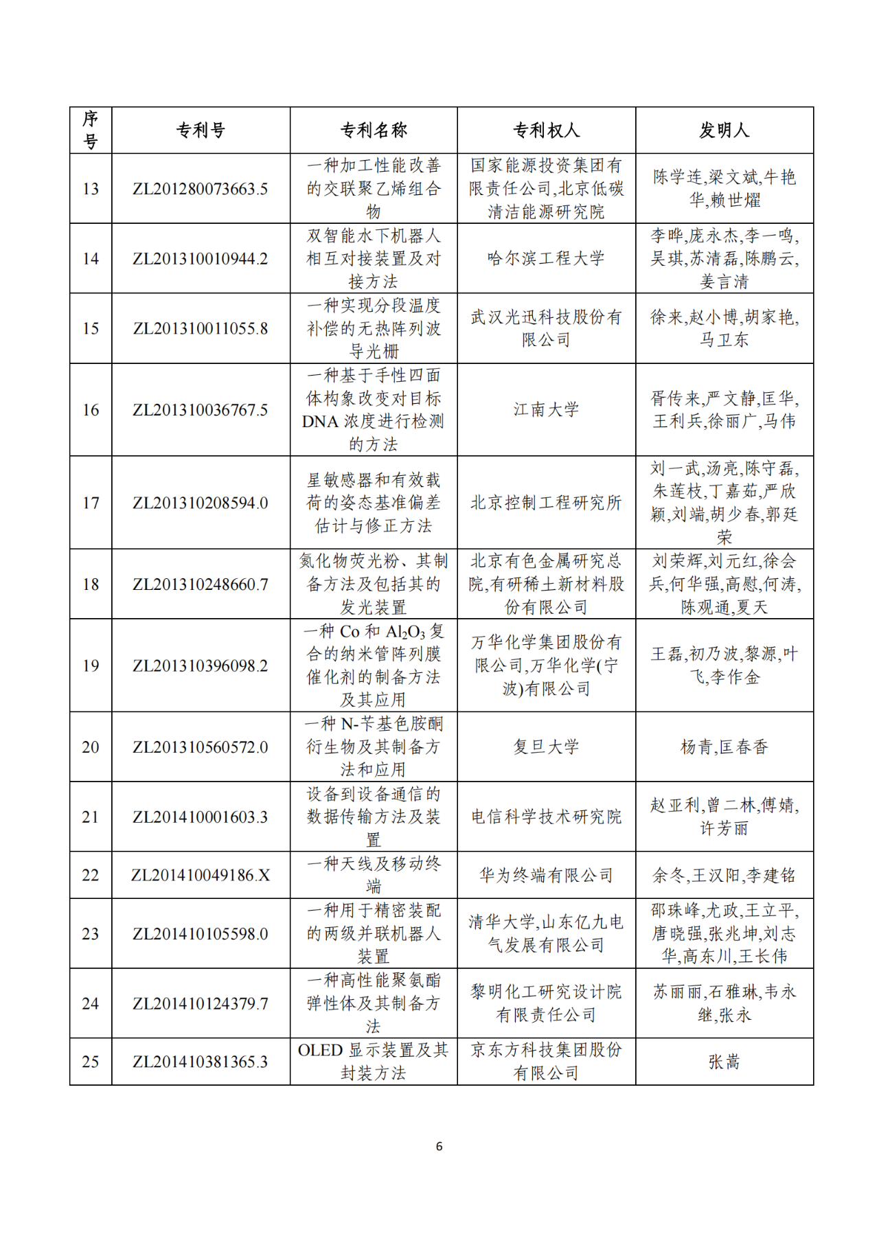 第二十二屆中國(guó)專利獎(jiǎng)獲獎(jiǎng)項(xiàng)目（完整版）