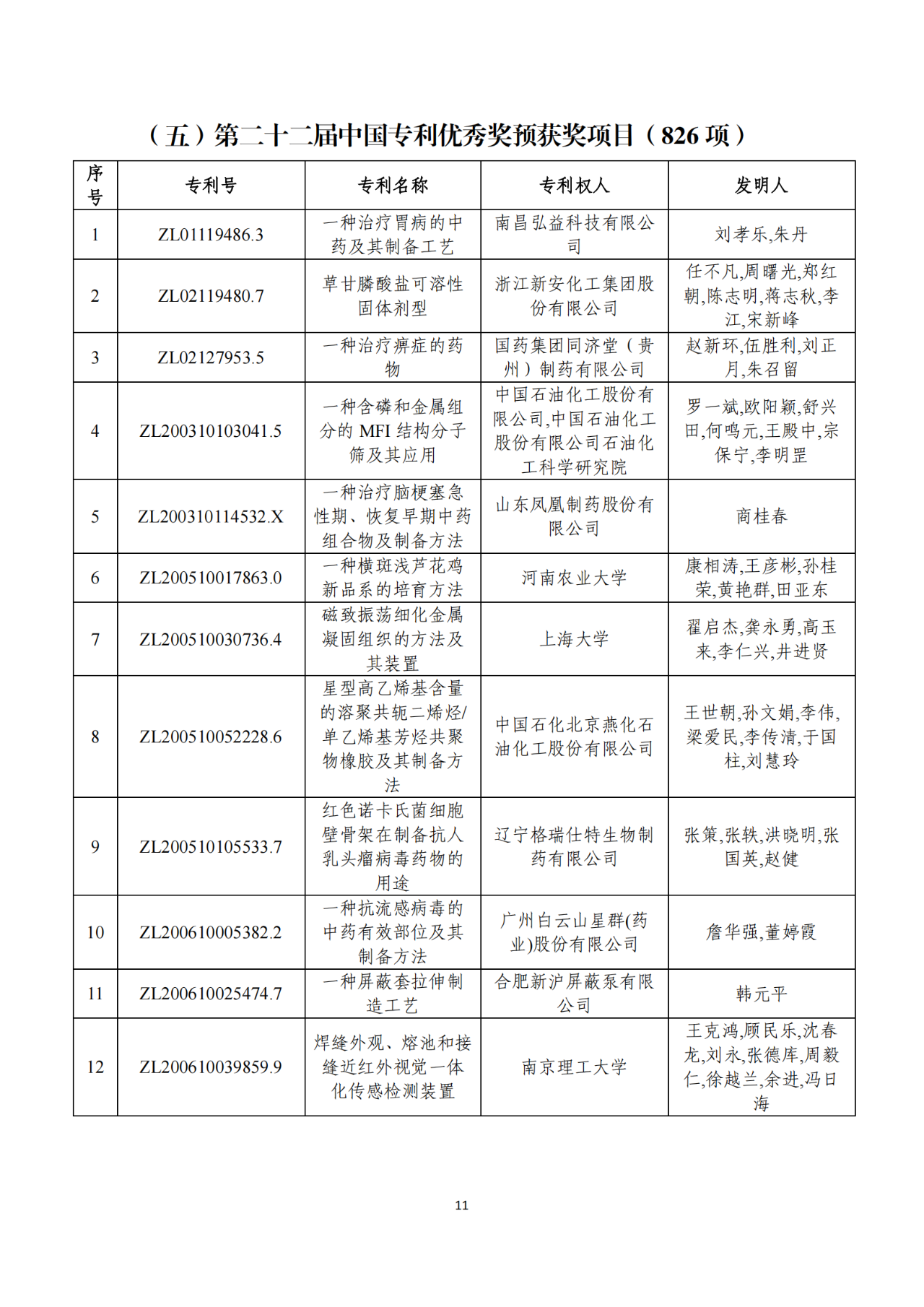 第二十二屆中國(guó)專利獎(jiǎng)獲獎(jiǎng)項(xiàng)目（完整版）