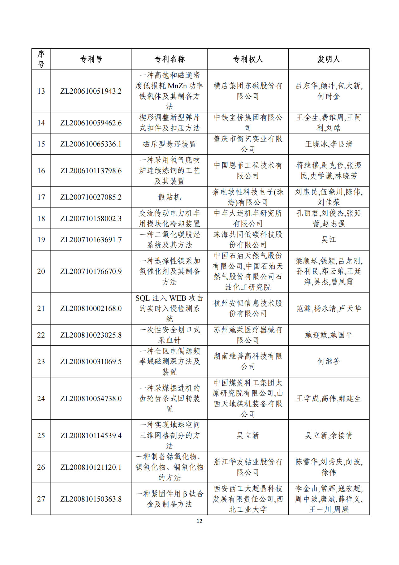 第二十二屆中國(guó)專(zhuān)利獎(jiǎng)獲獎(jiǎng)項(xiàng)目（完整版）