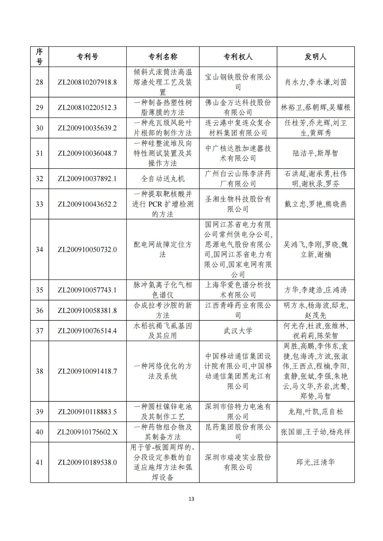 第二十二屆中國(guó)專(zhuān)利獎(jiǎng)獲獎(jiǎng)項(xiàng)目（完整版）