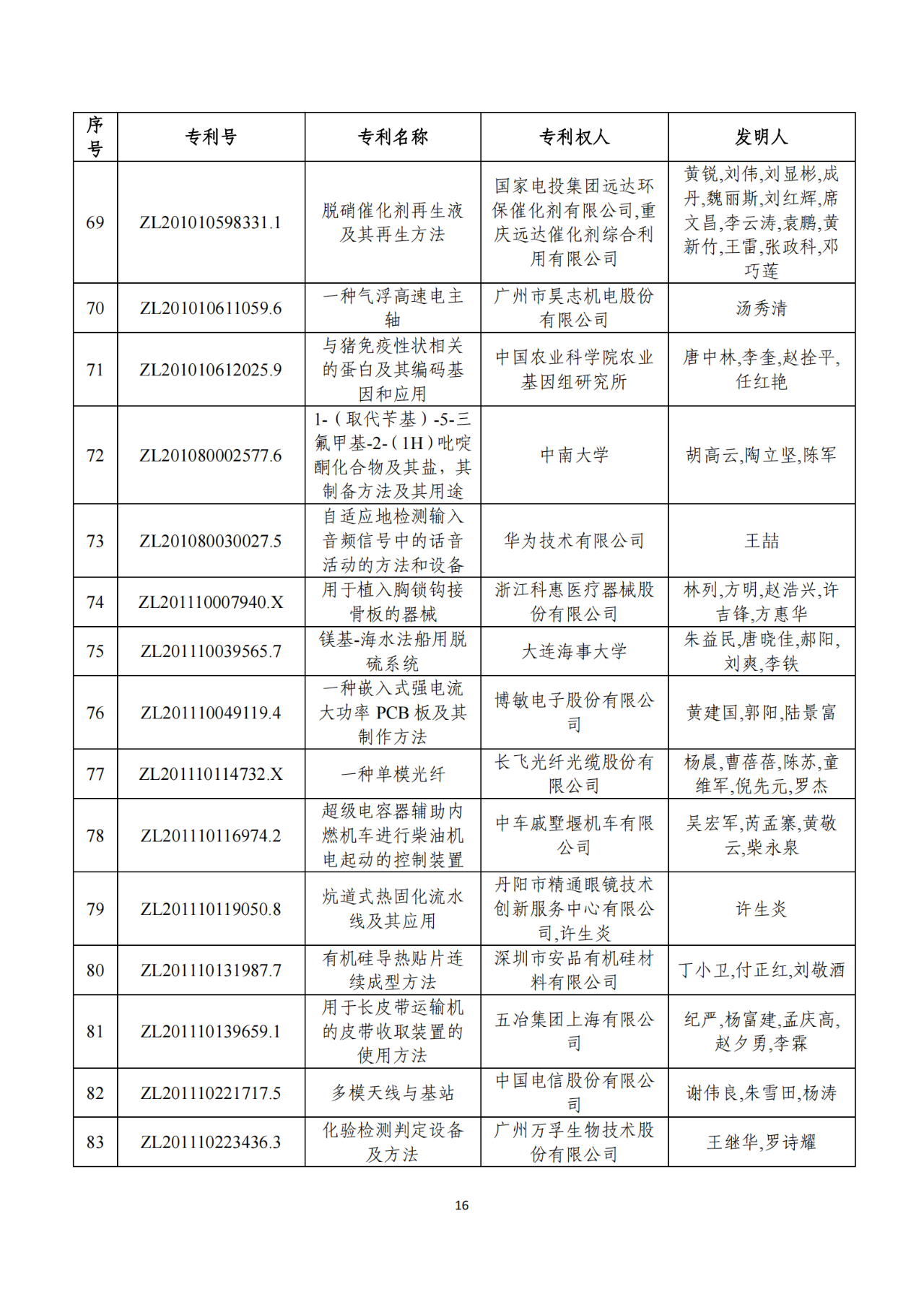 第二十二屆中國(guó)專利獎(jiǎng)獲獎(jiǎng)項(xiàng)目（完整版）