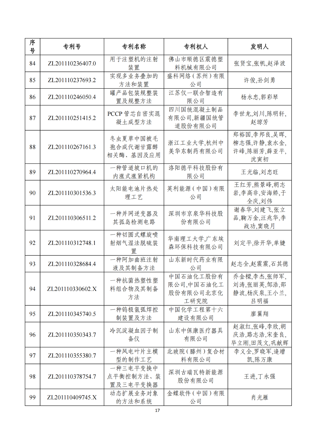 第二十二屆中國(guó)專利獎(jiǎng)獲獎(jiǎng)項(xiàng)目（完整版）