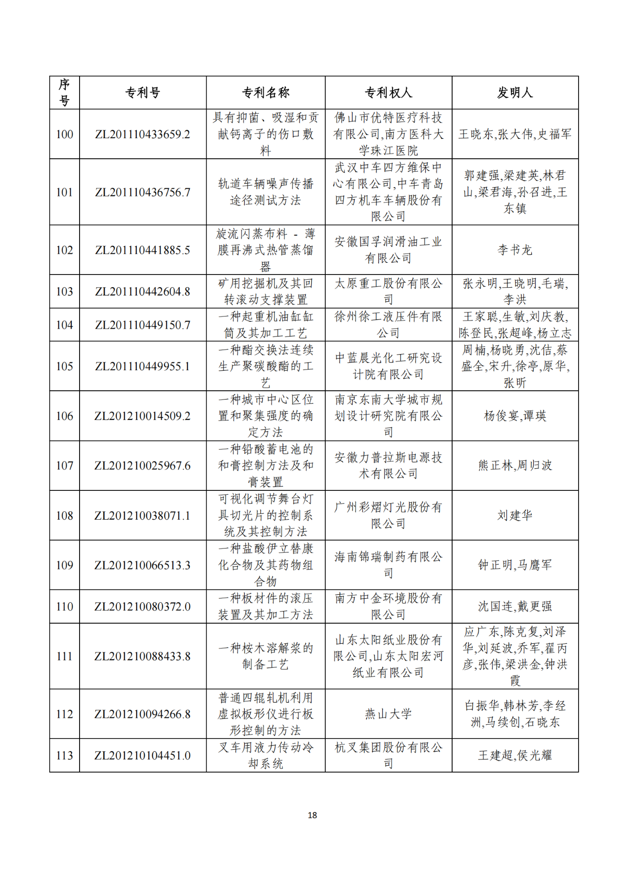 第二十二屆中國(guó)專(zhuān)利獎(jiǎng)獲獎(jiǎng)項(xiàng)目（完整版）