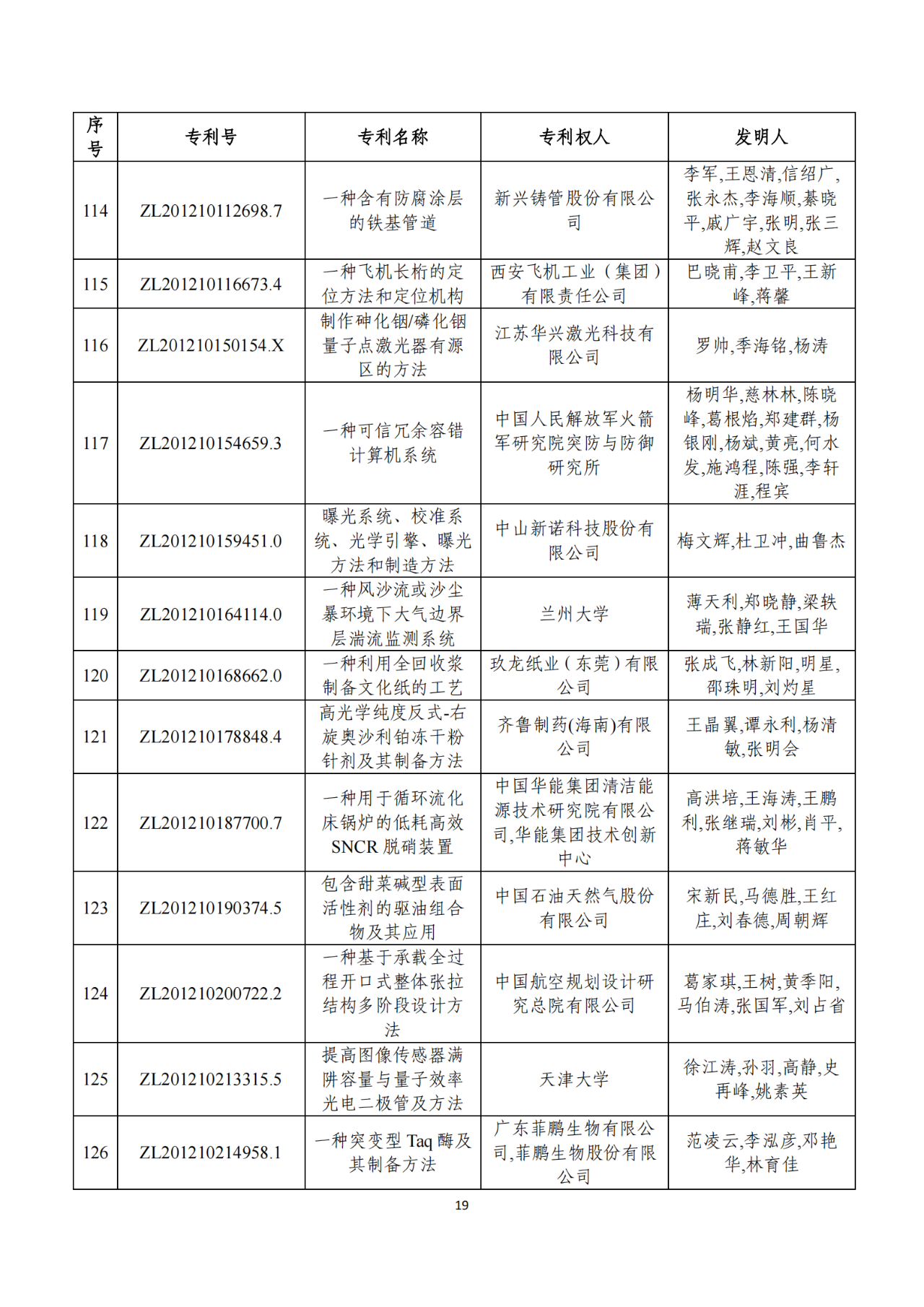 第二十二屆中國(guó)專(zhuān)利獎(jiǎng)獲獎(jiǎng)項(xiàng)目（完整版）