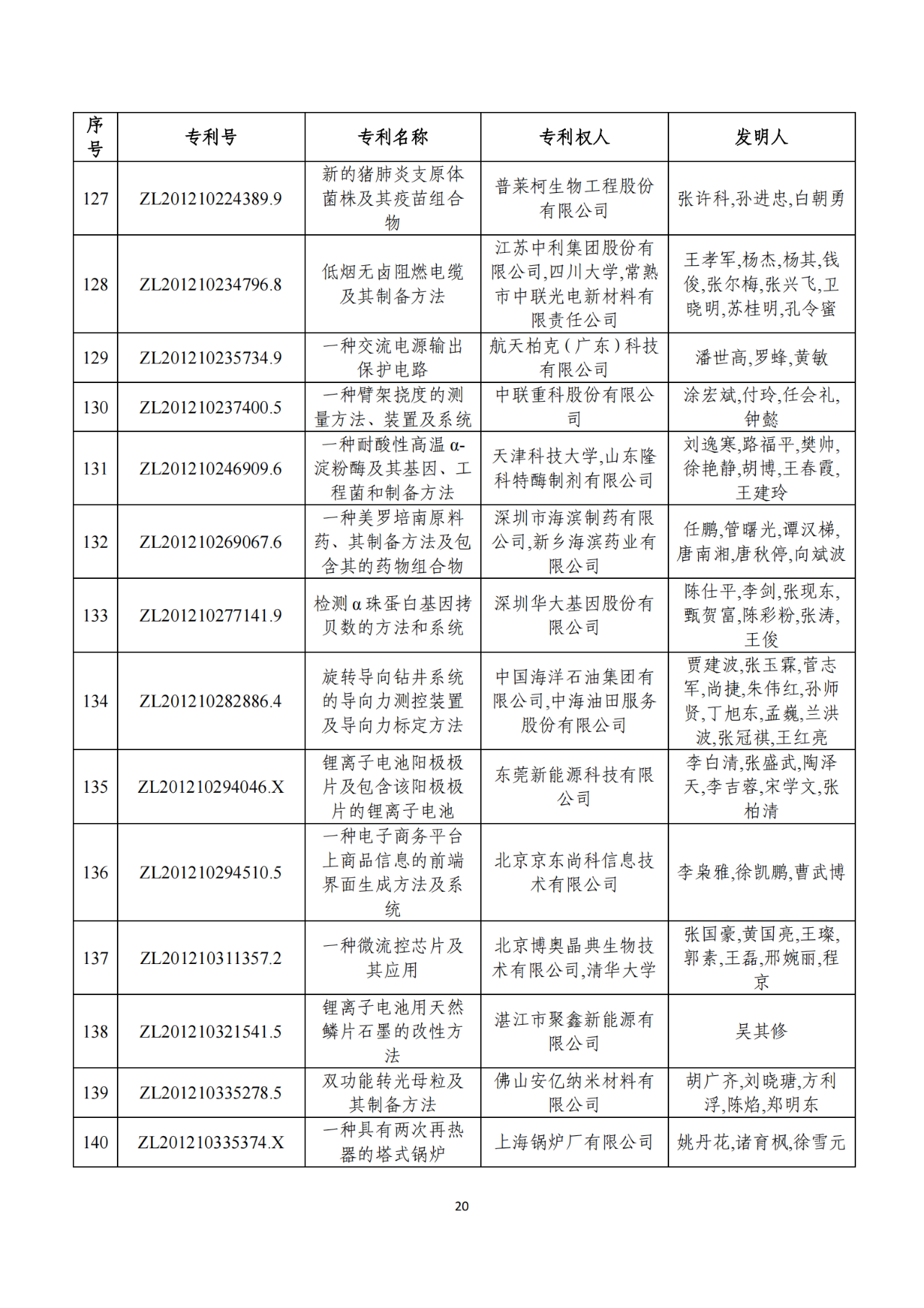 第二十二屆中國(guó)專利獎(jiǎng)獲獎(jiǎng)項(xiàng)目（完整版）