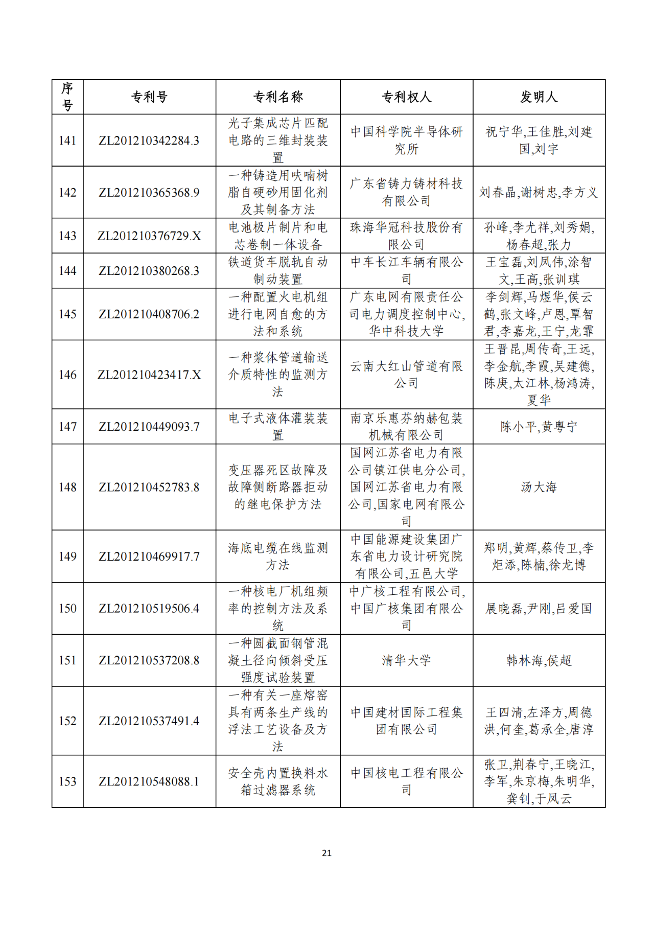 第二十二屆中國(guó)專(zhuān)利獎(jiǎng)獲獎(jiǎng)項(xiàng)目（完整版）