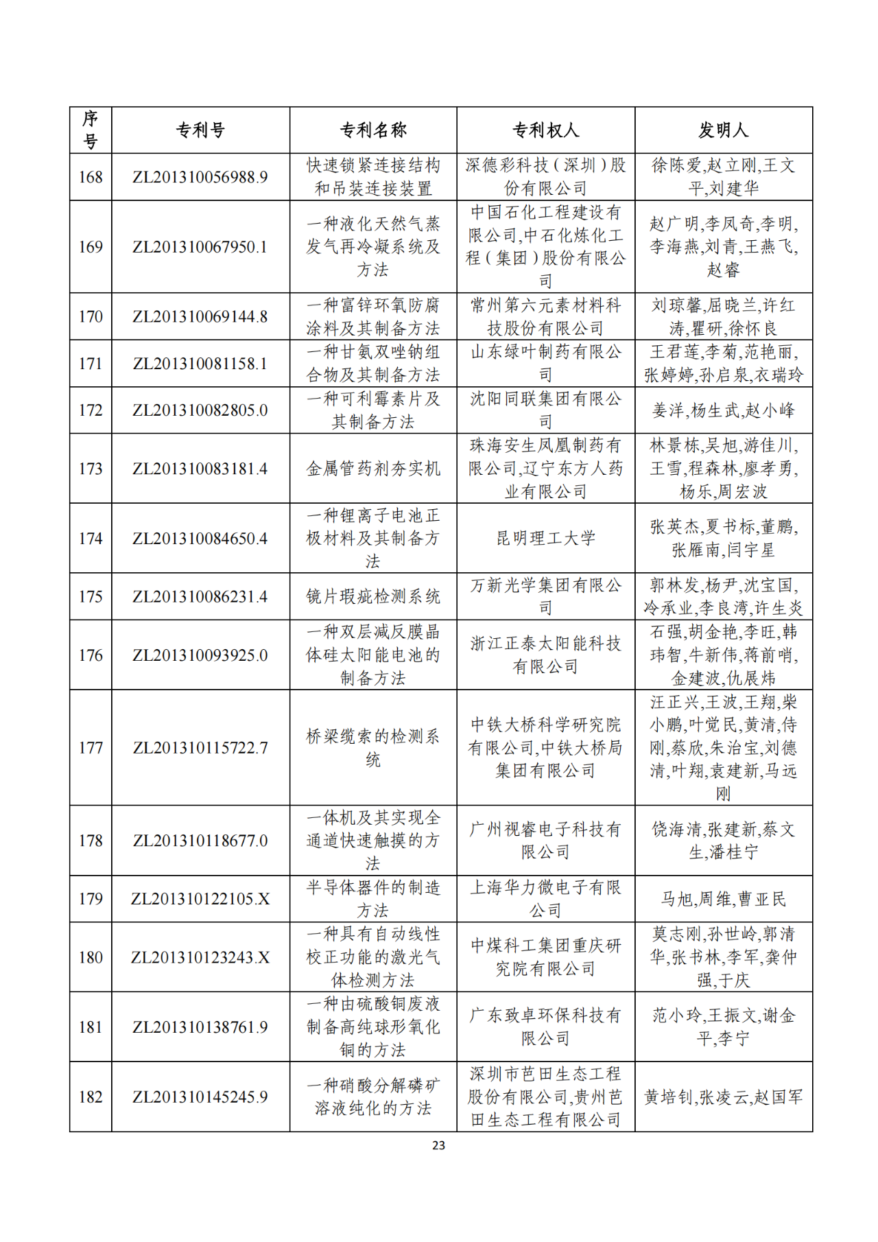 第二十二屆中國(guó)專利獎(jiǎng)獲獎(jiǎng)項(xiàng)目（完整版）