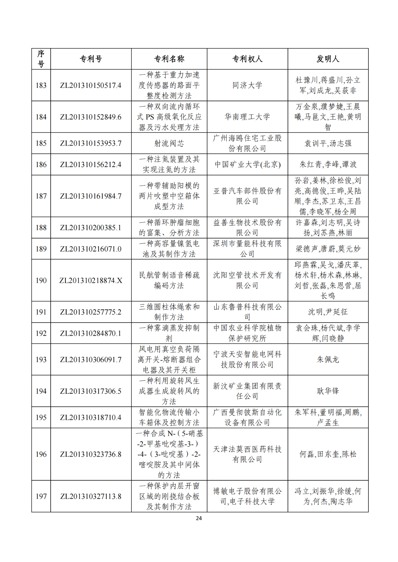 第二十二屆中國(guó)專(zhuān)利獎(jiǎng)獲獎(jiǎng)項(xiàng)目（完整版）