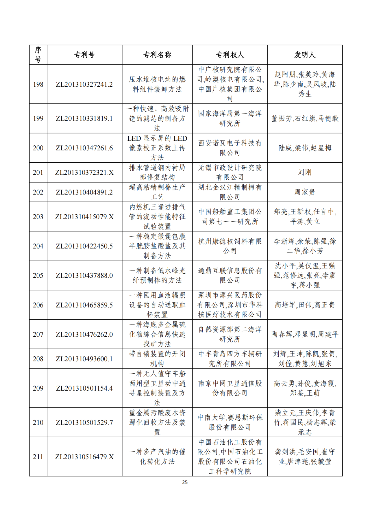 第二十二屆中國(guó)專(zhuān)利獎(jiǎng)獲獎(jiǎng)項(xiàng)目（完整版）