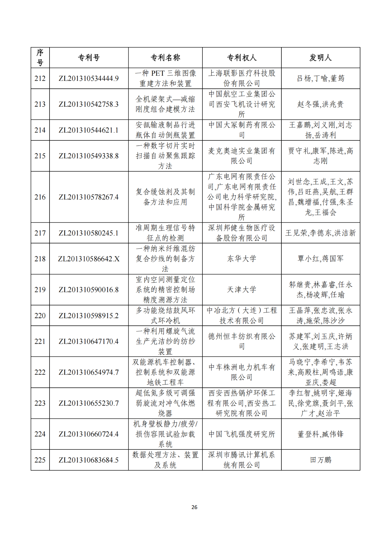 第二十二屆中國(guó)專(zhuān)利獎(jiǎng)獲獎(jiǎng)項(xiàng)目（完整版）