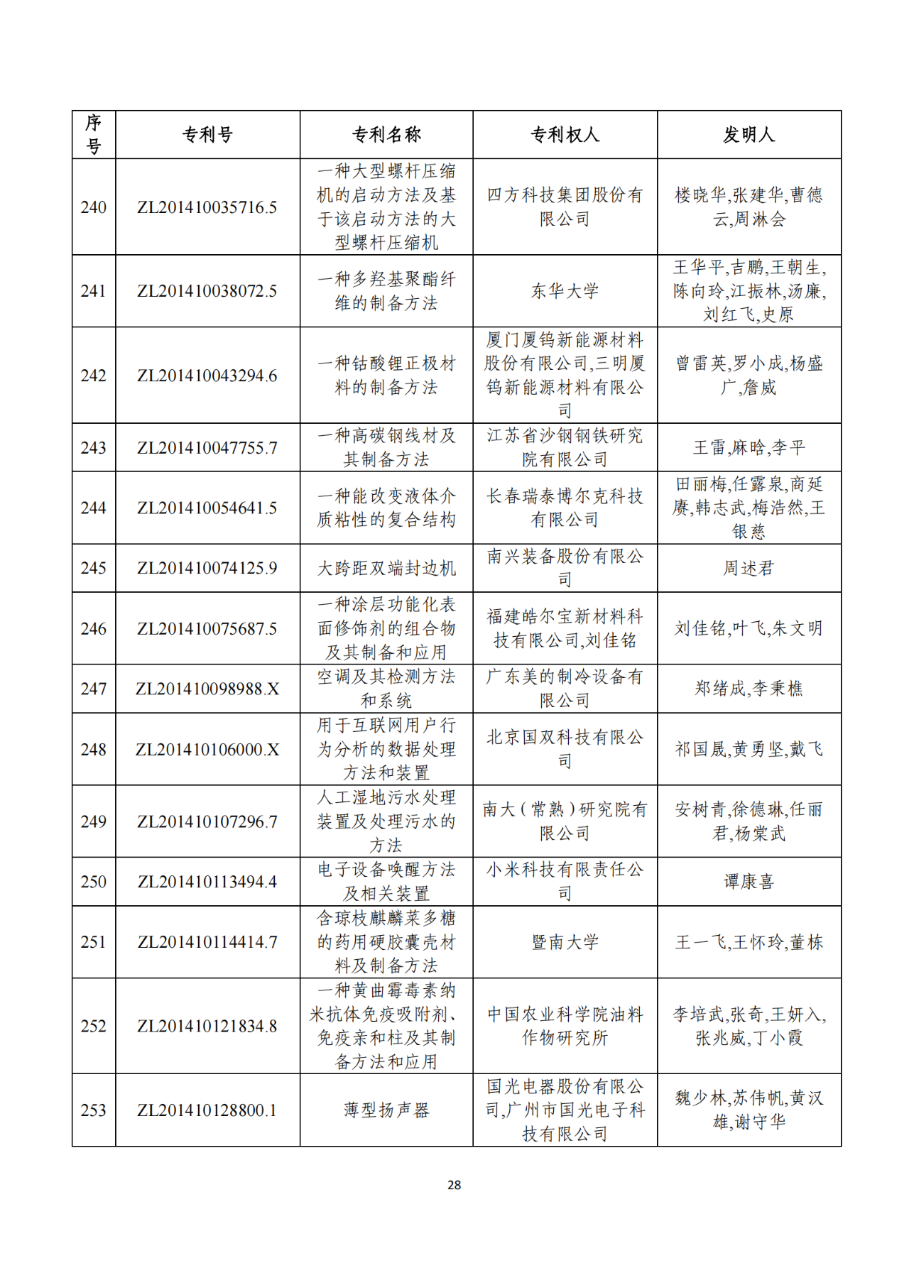 第二十二屆中國(guó)專利獎(jiǎng)獲獎(jiǎng)項(xiàng)目（完整版）