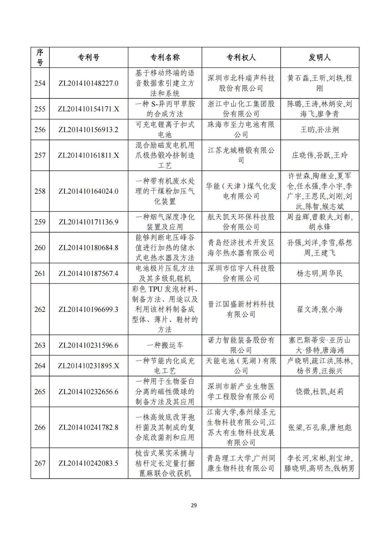 第二十二屆中國(guó)專(zhuān)利獎(jiǎng)獲獎(jiǎng)項(xiàng)目（完整版）