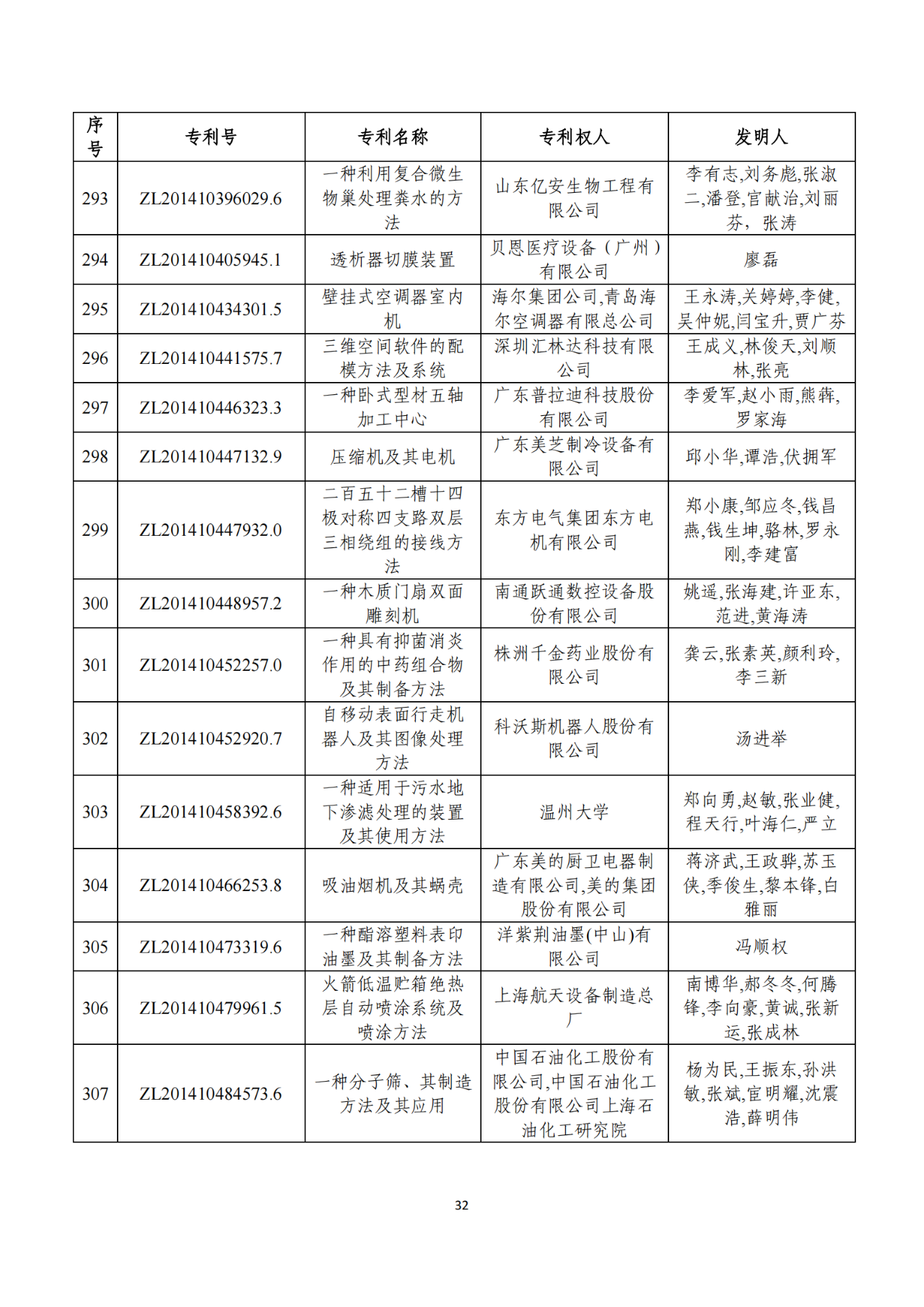 第二十二屆中國(guó)專利獎(jiǎng)獲獎(jiǎng)項(xiàng)目（完整版）