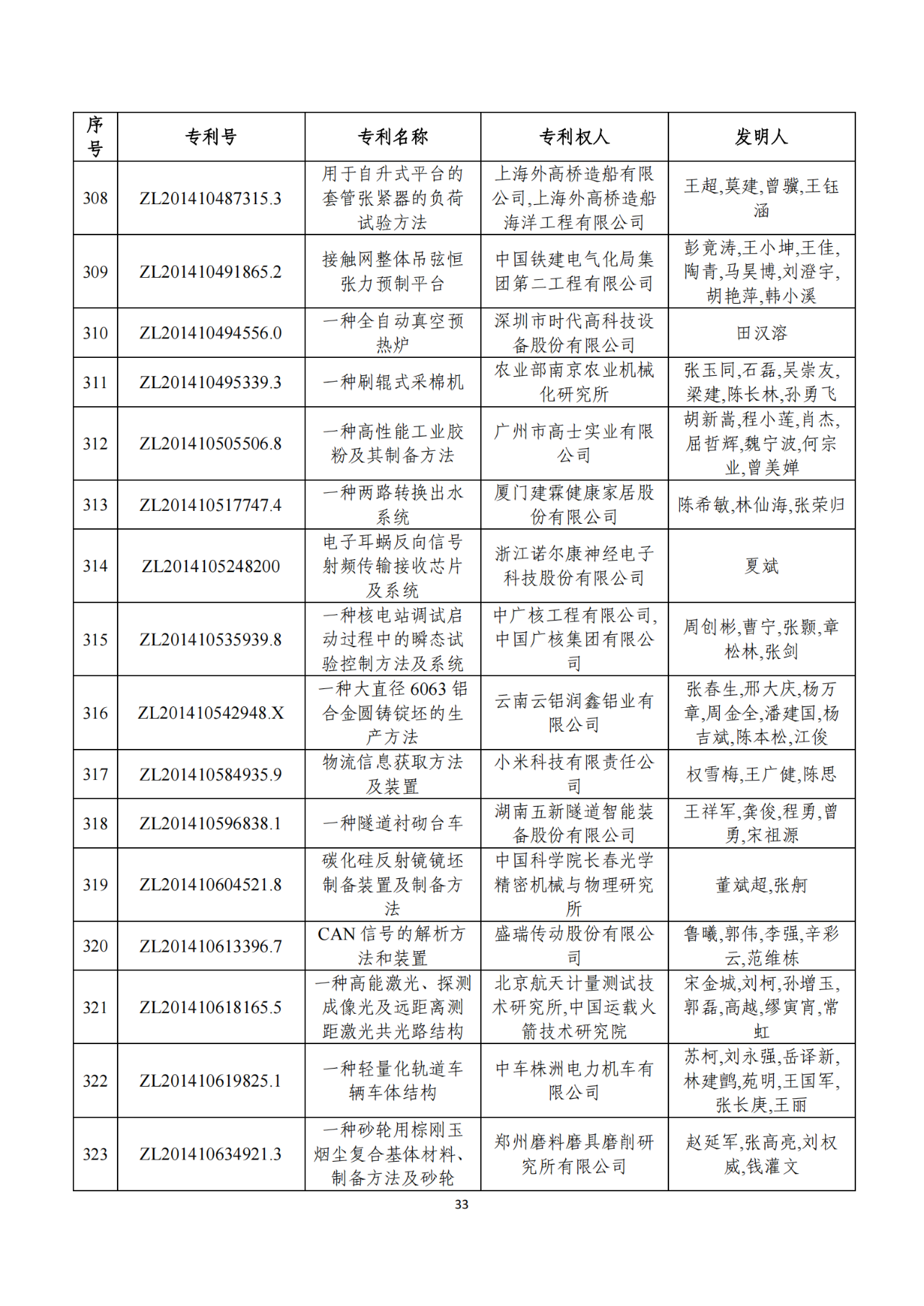 第二十二屆中國(guó)專利獎(jiǎng)獲獎(jiǎng)項(xiàng)目（完整版）