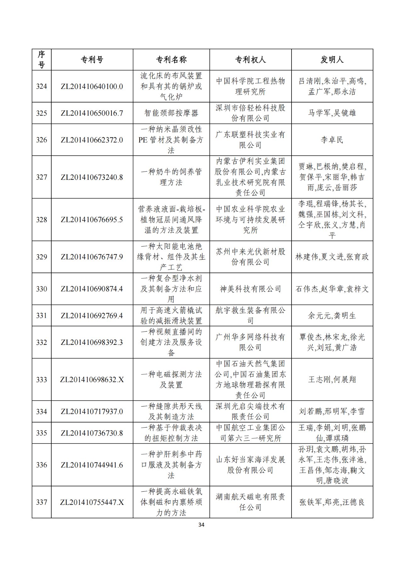 第二十二屆中國(guó)專(zhuān)利獎(jiǎng)獲獎(jiǎng)項(xiàng)目（完整版）