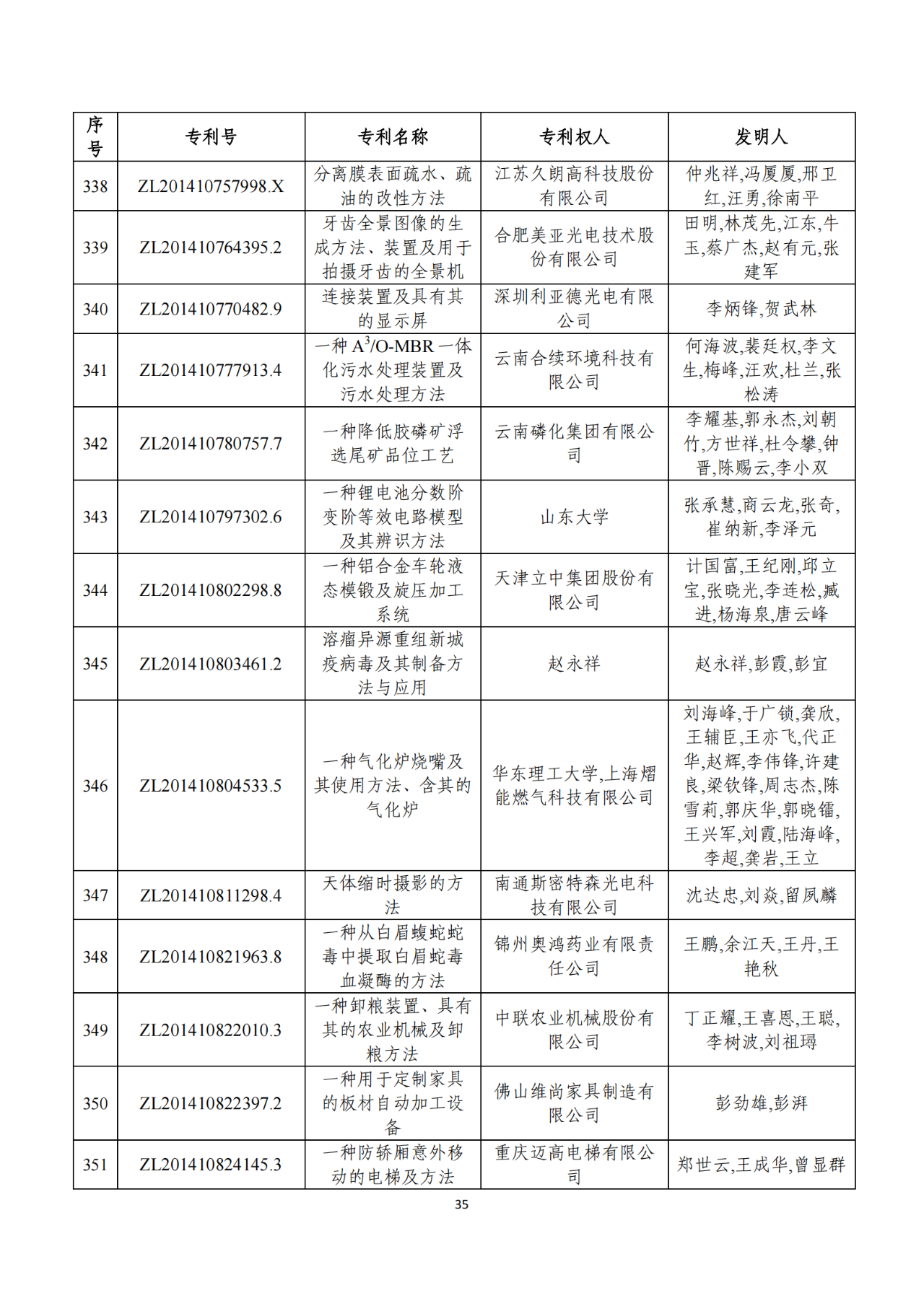 第二十二屆中國(guó)專利獎(jiǎng)獲獎(jiǎng)項(xiàng)目（完整版）