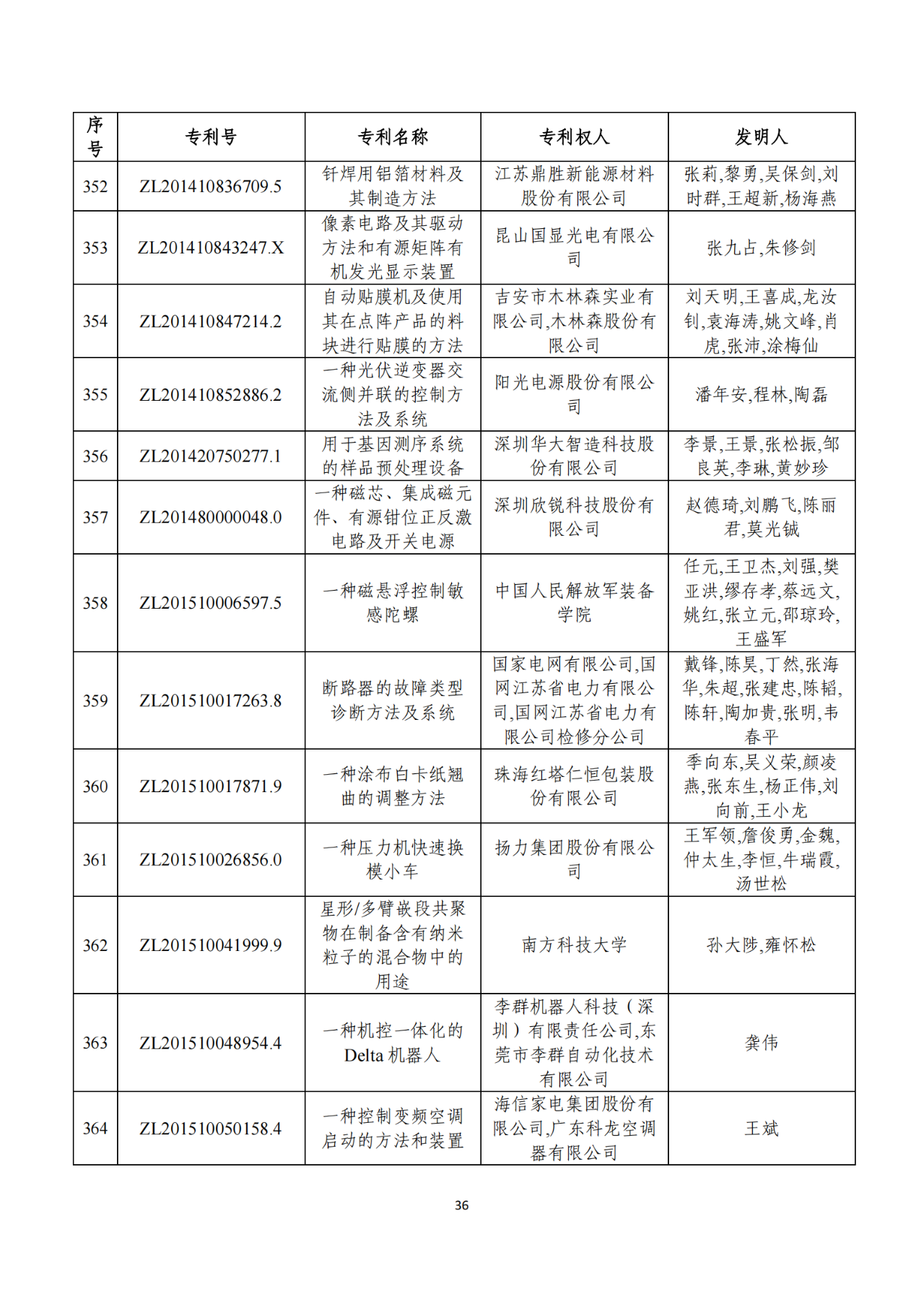 第二十二屆中國(guó)專(zhuān)利獎(jiǎng)獲獎(jiǎng)項(xiàng)目（完整版）