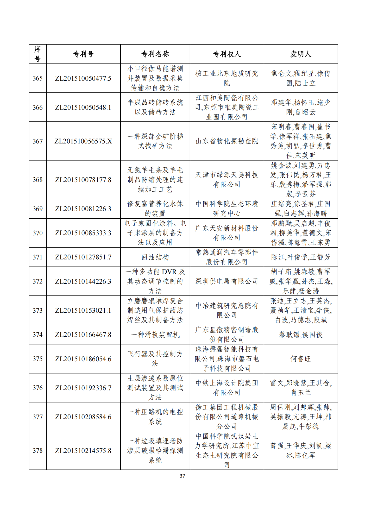 第二十二屆中國(guó)專(zhuān)利獎(jiǎng)獲獎(jiǎng)項(xiàng)目（完整版）