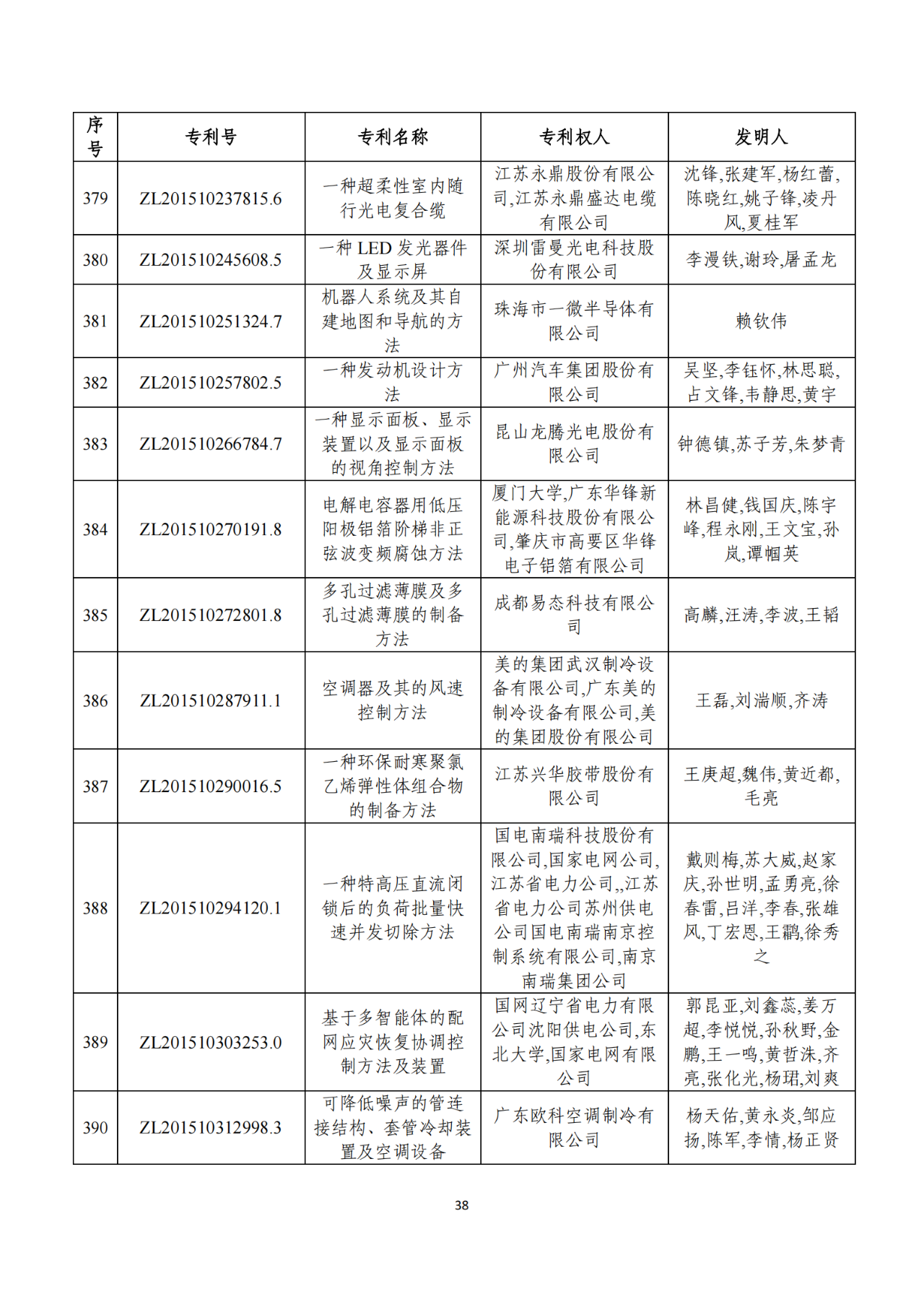 第二十二屆中國(guó)專(zhuān)利獎(jiǎng)獲獎(jiǎng)項(xiàng)目（完整版）