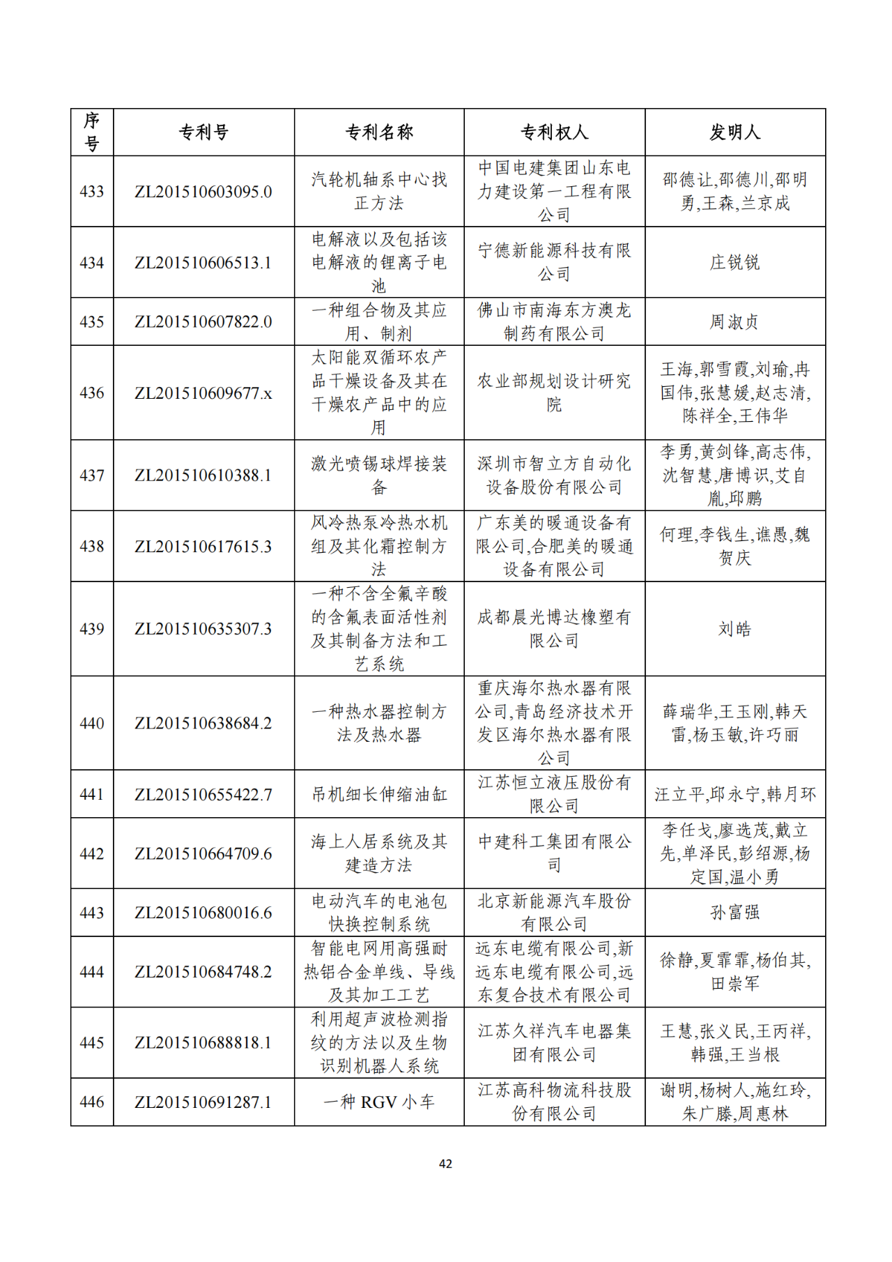 第二十二屆中國(guó)專(zhuān)利獎(jiǎng)獲獎(jiǎng)項(xiàng)目（完整版）