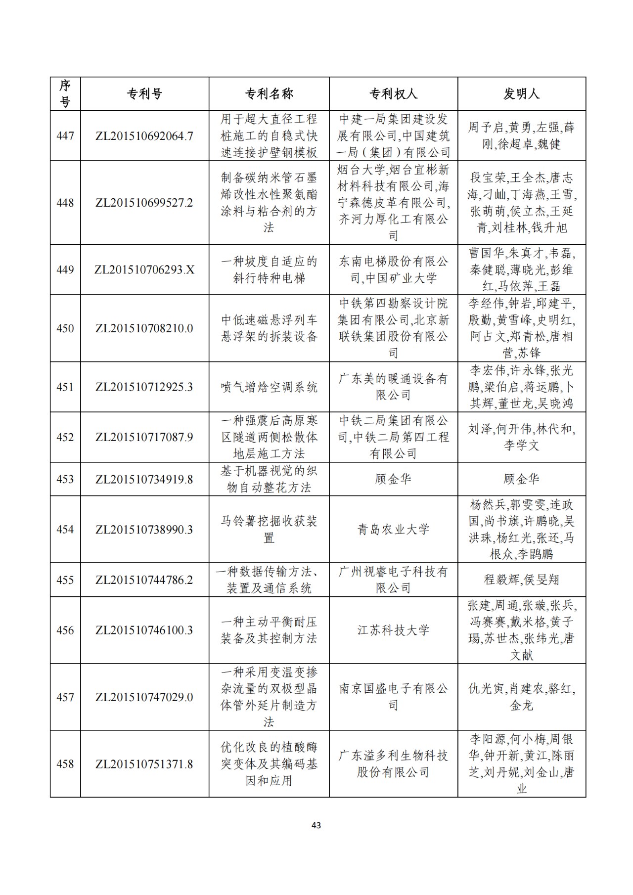 第二十二屆中國(guó)專利獎(jiǎng)獲獎(jiǎng)項(xiàng)目（完整版）