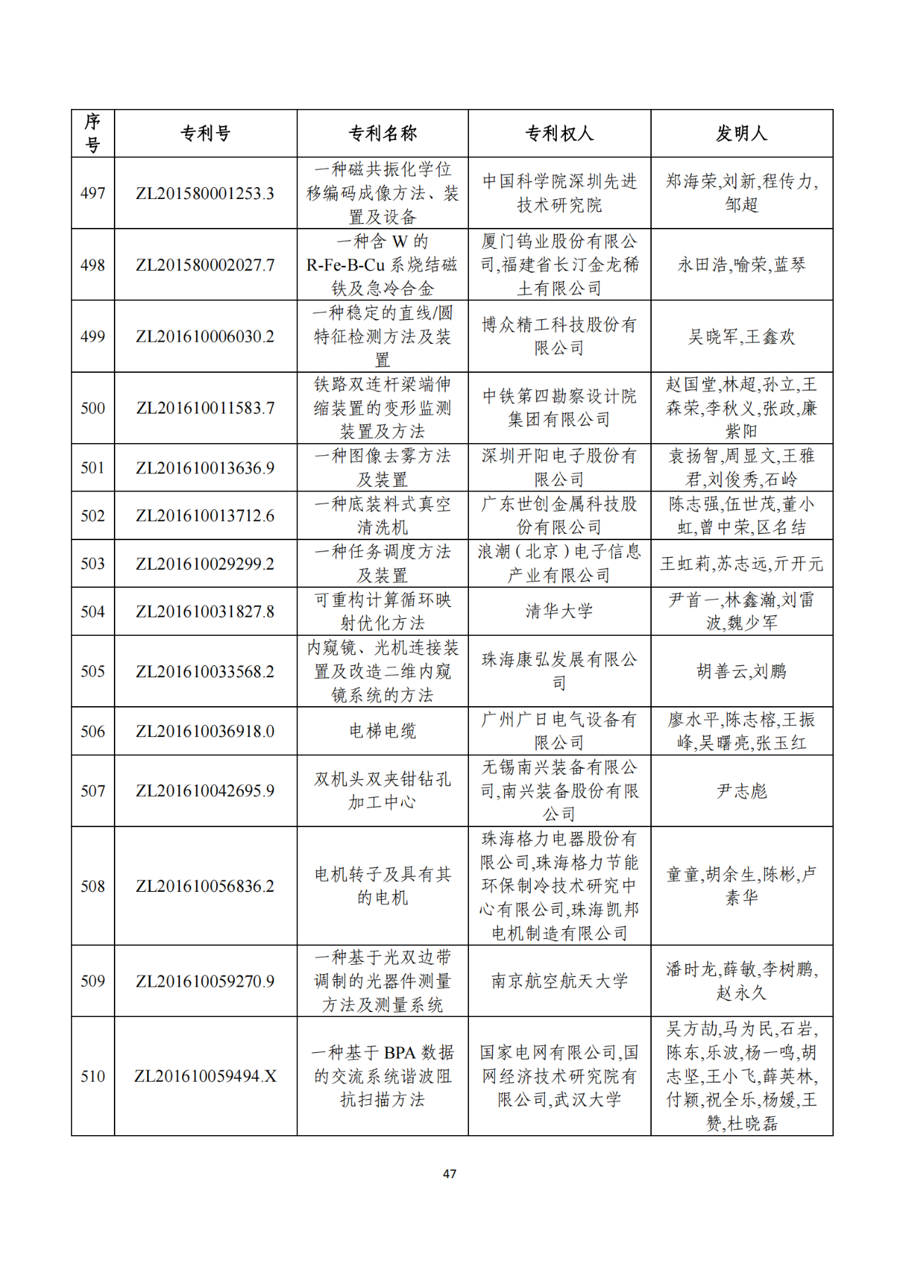 第二十二屆中國(guó)專(zhuān)利獎(jiǎng)獲獎(jiǎng)項(xiàng)目（完整版）