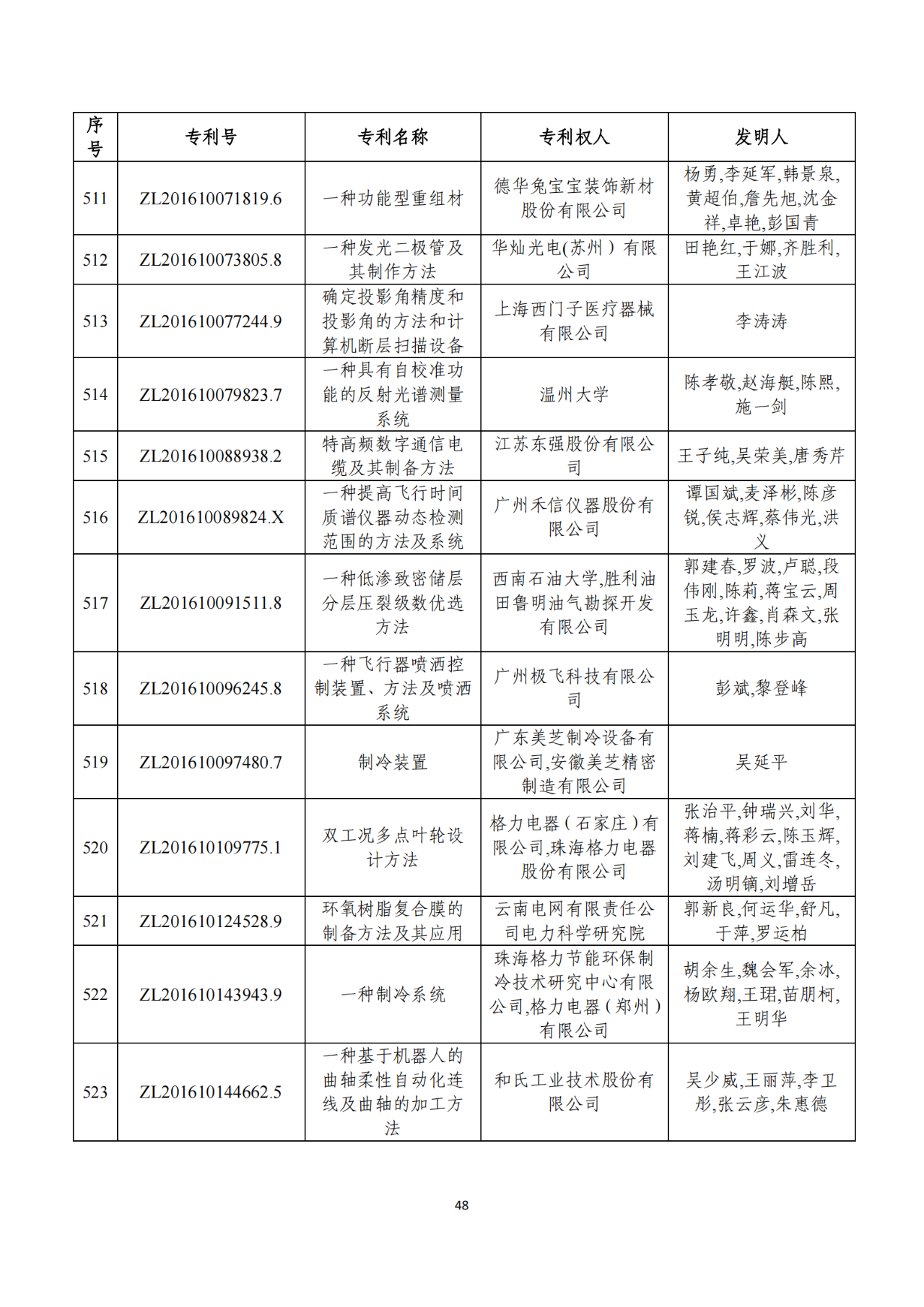 第二十二屆中國(guó)專利獎(jiǎng)獲獎(jiǎng)項(xiàng)目（完整版）