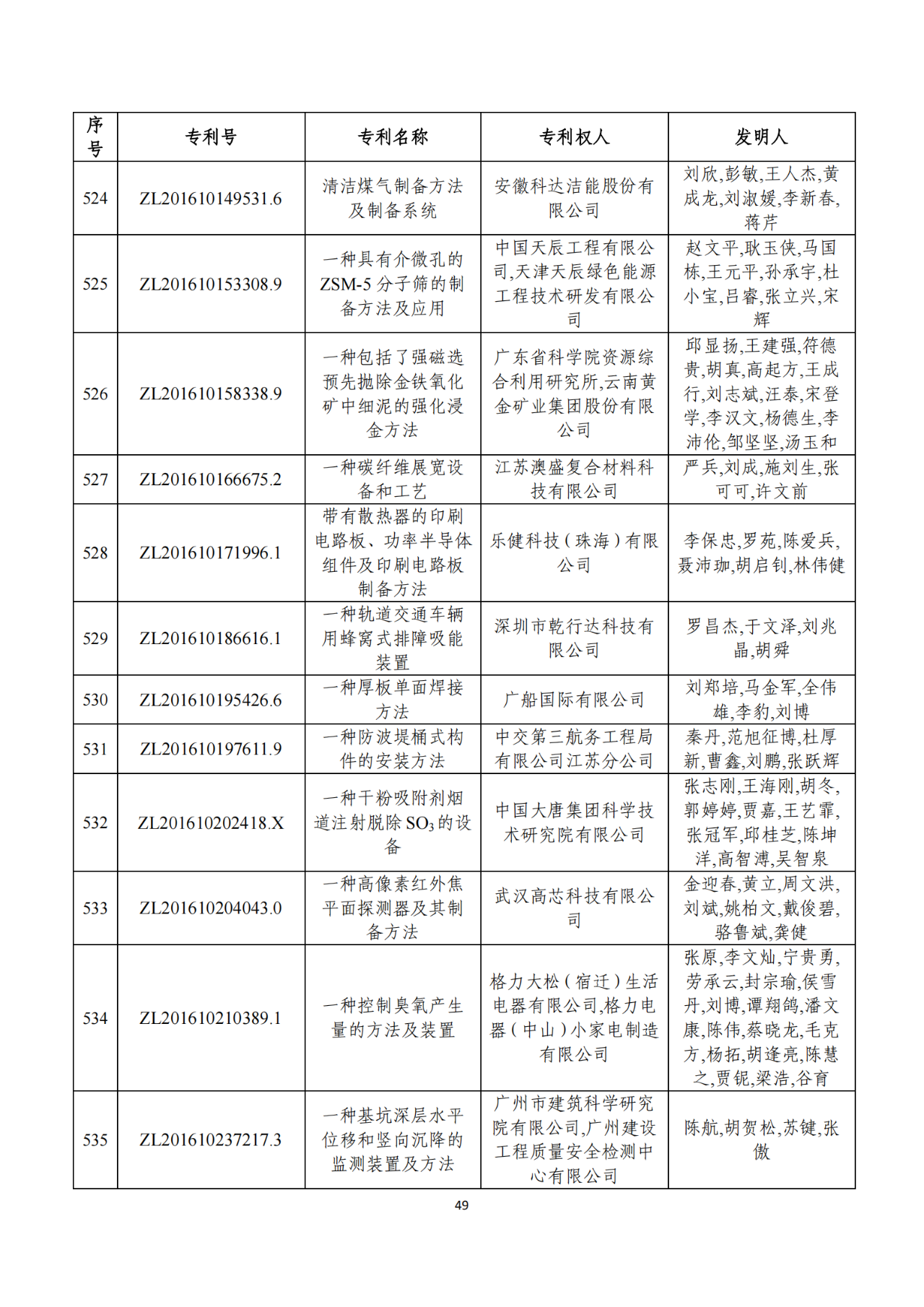 第二十二屆中國(guó)專利獎(jiǎng)獲獎(jiǎng)項(xiàng)目（完整版）