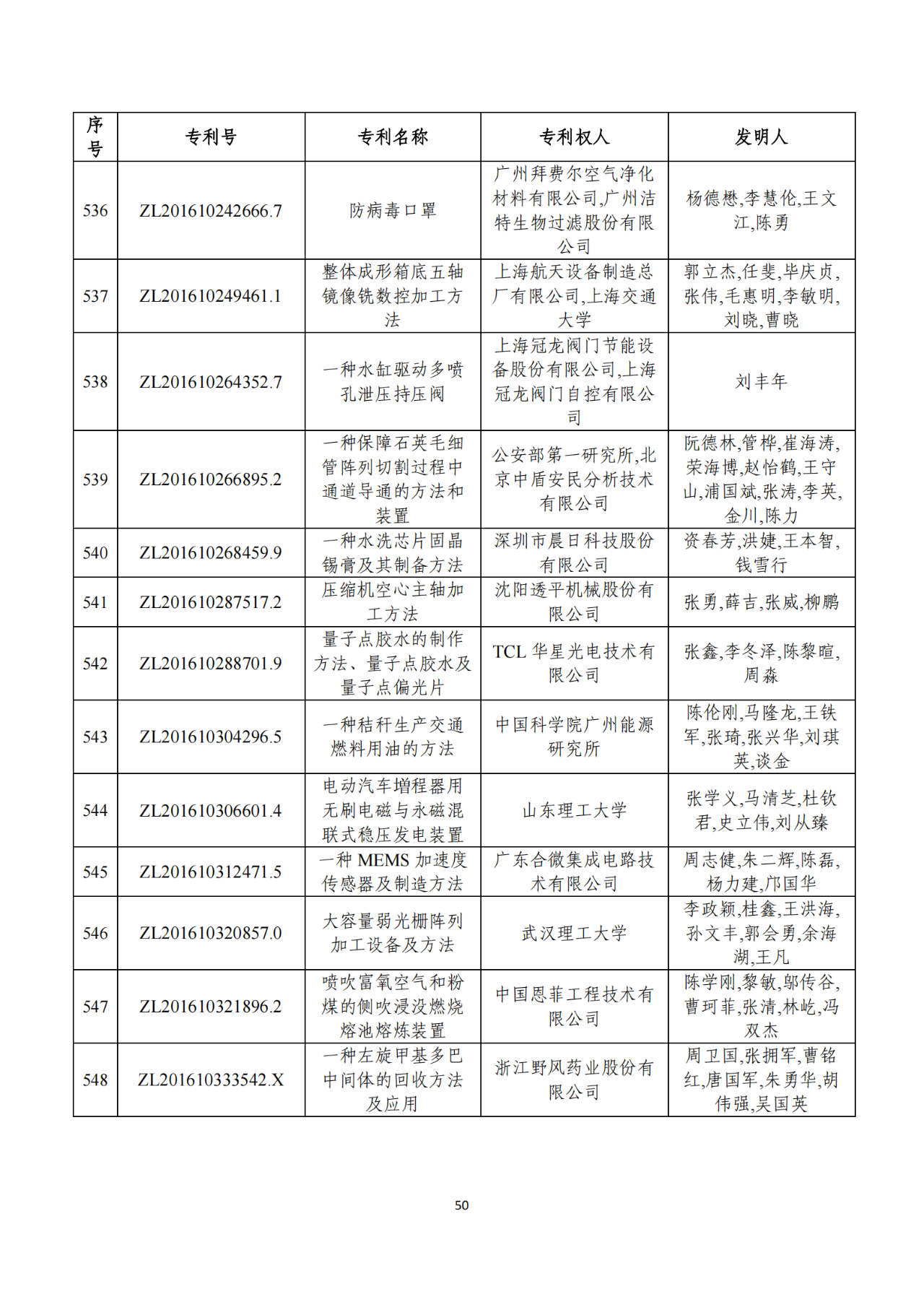 第二十二屆中國(guó)專利獎(jiǎng)獲獎(jiǎng)項(xiàng)目（完整版）