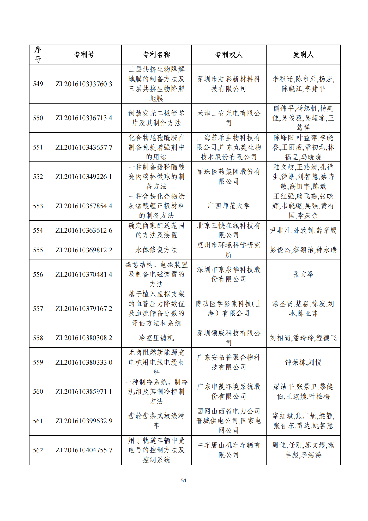 第二十二屆中國(guó)專(zhuān)利獎(jiǎng)獲獎(jiǎng)項(xiàng)目（完整版）