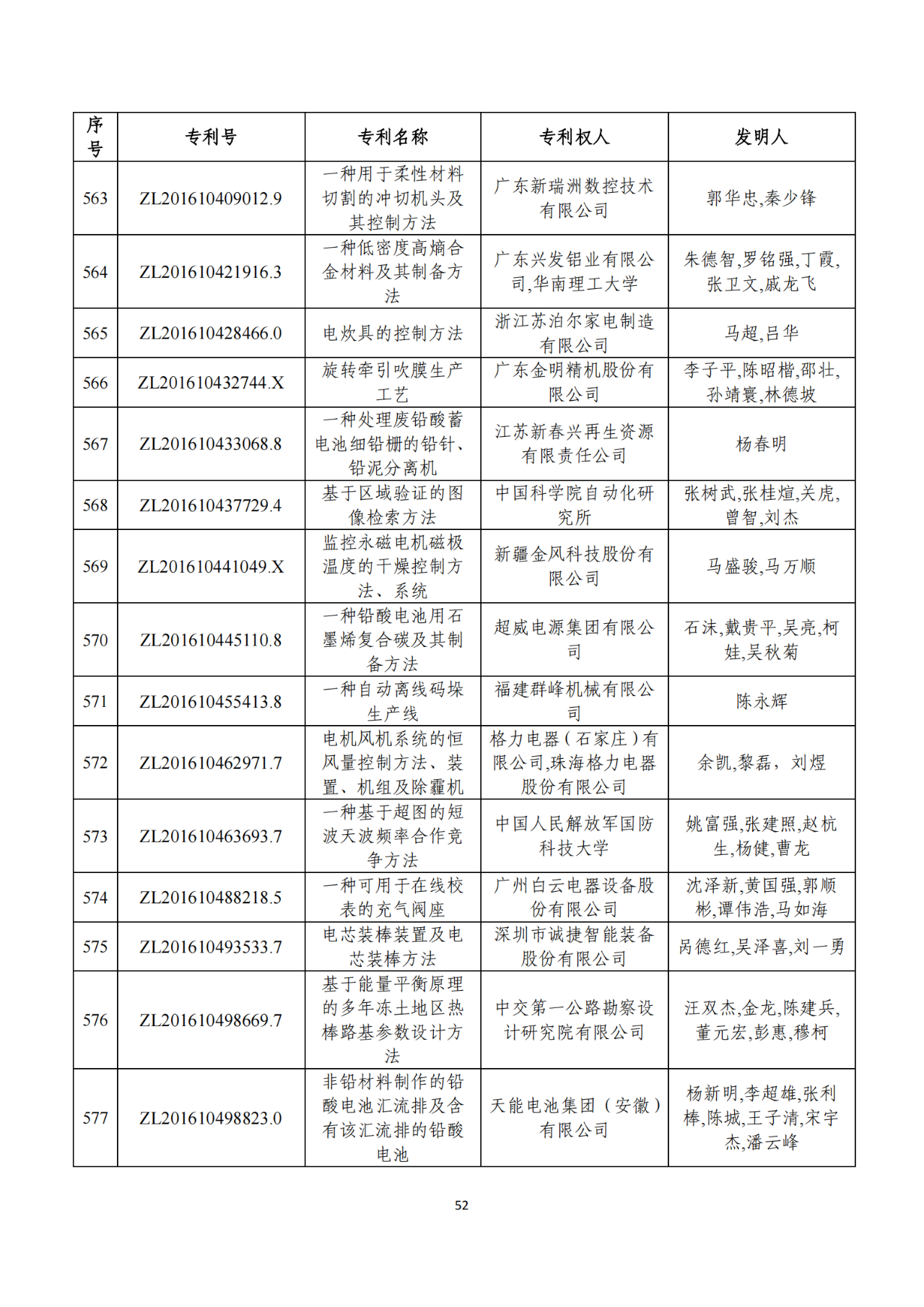 第二十二屆中國(guó)專(zhuān)利獎(jiǎng)獲獎(jiǎng)項(xiàng)目（完整版）