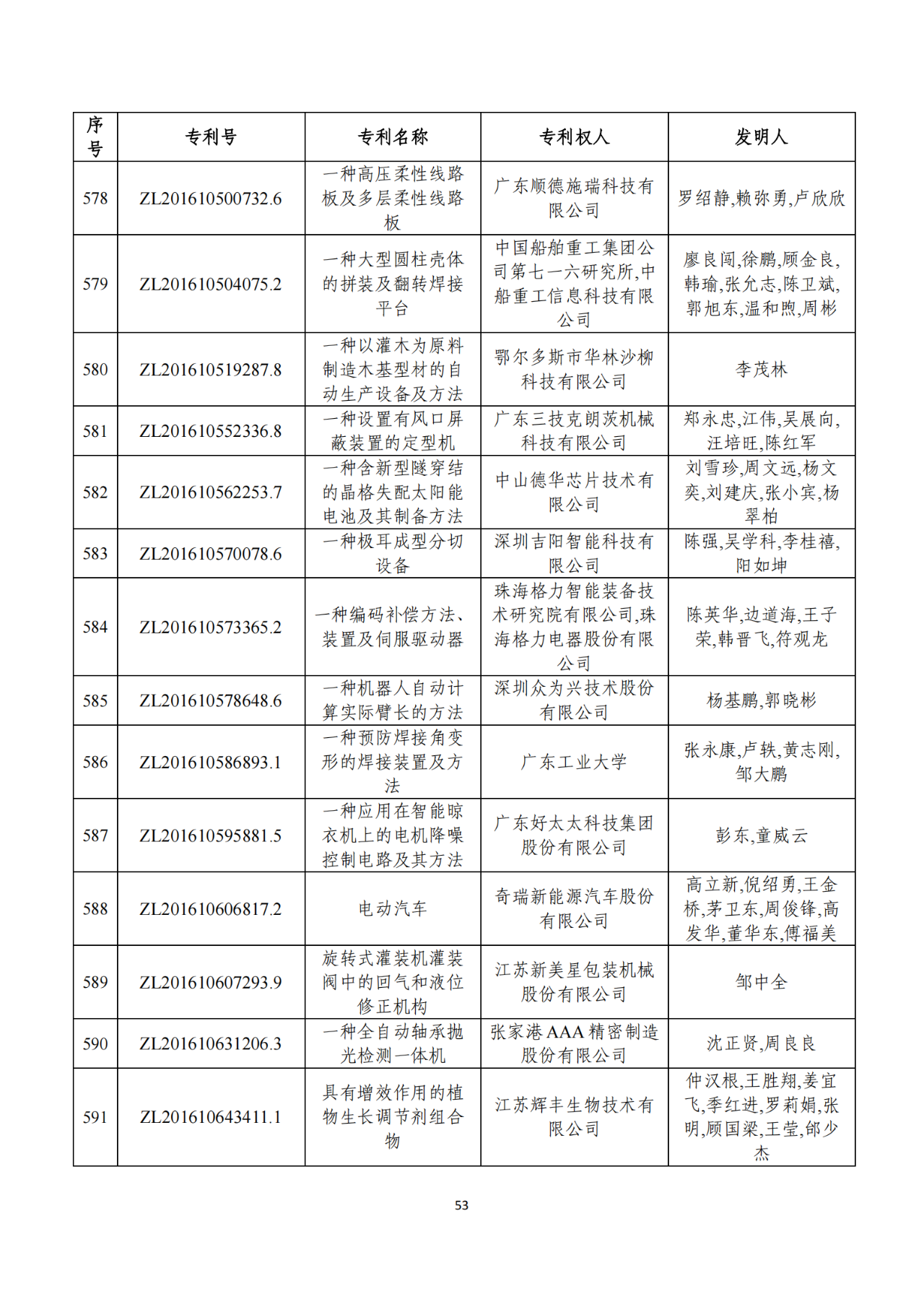 第二十二屆中國(guó)專(zhuān)利獎(jiǎng)獲獎(jiǎng)項(xiàng)目（完整版）