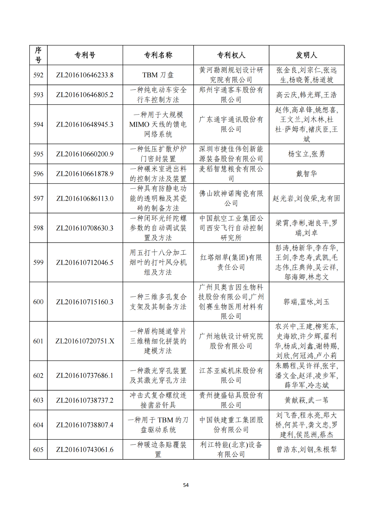 第二十二屆中國(guó)專(zhuān)利獎(jiǎng)獲獎(jiǎng)項(xiàng)目（完整版）