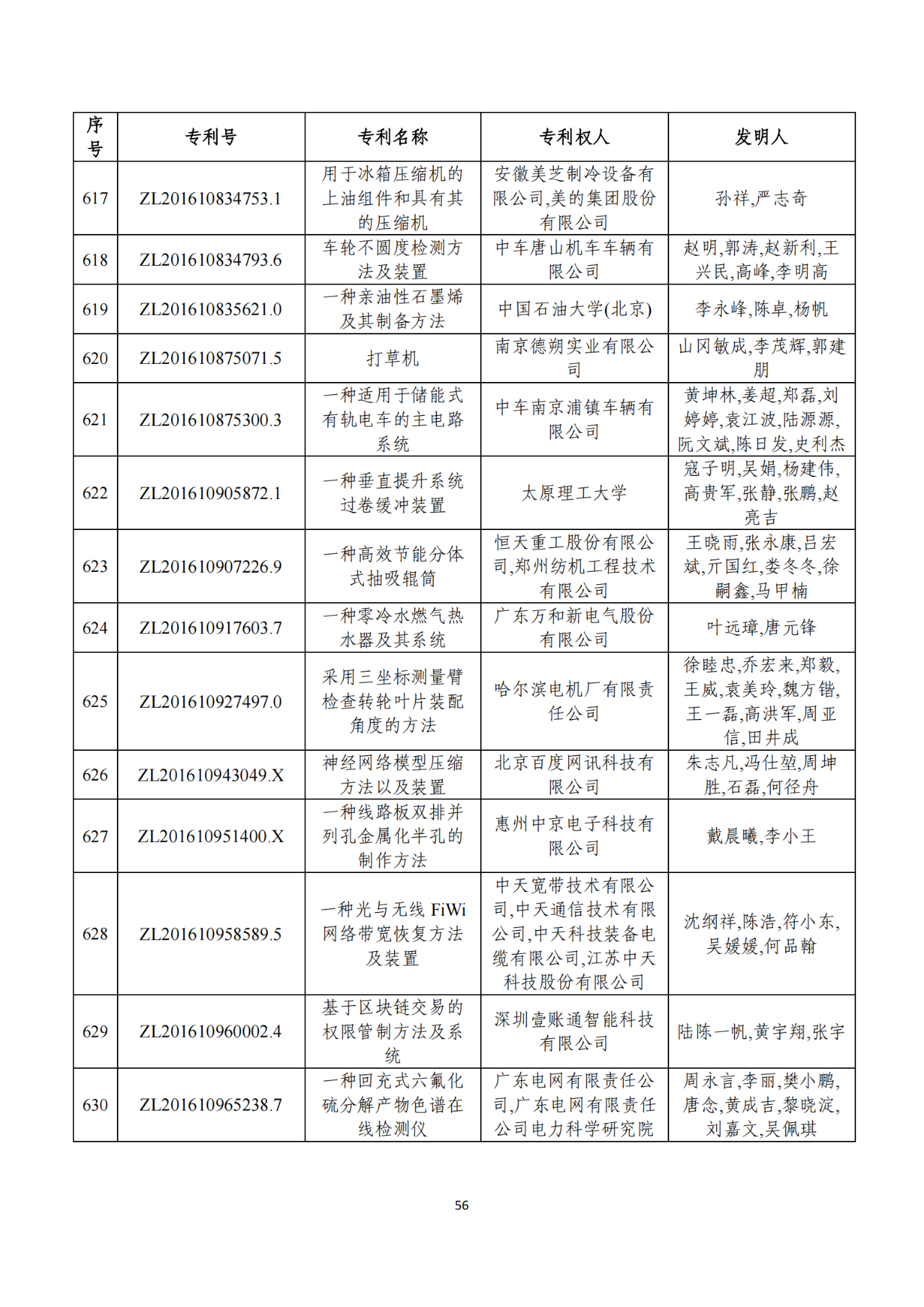 第二十二屆中國(guó)專(zhuān)利獎(jiǎng)獲獎(jiǎng)項(xiàng)目（完整版）