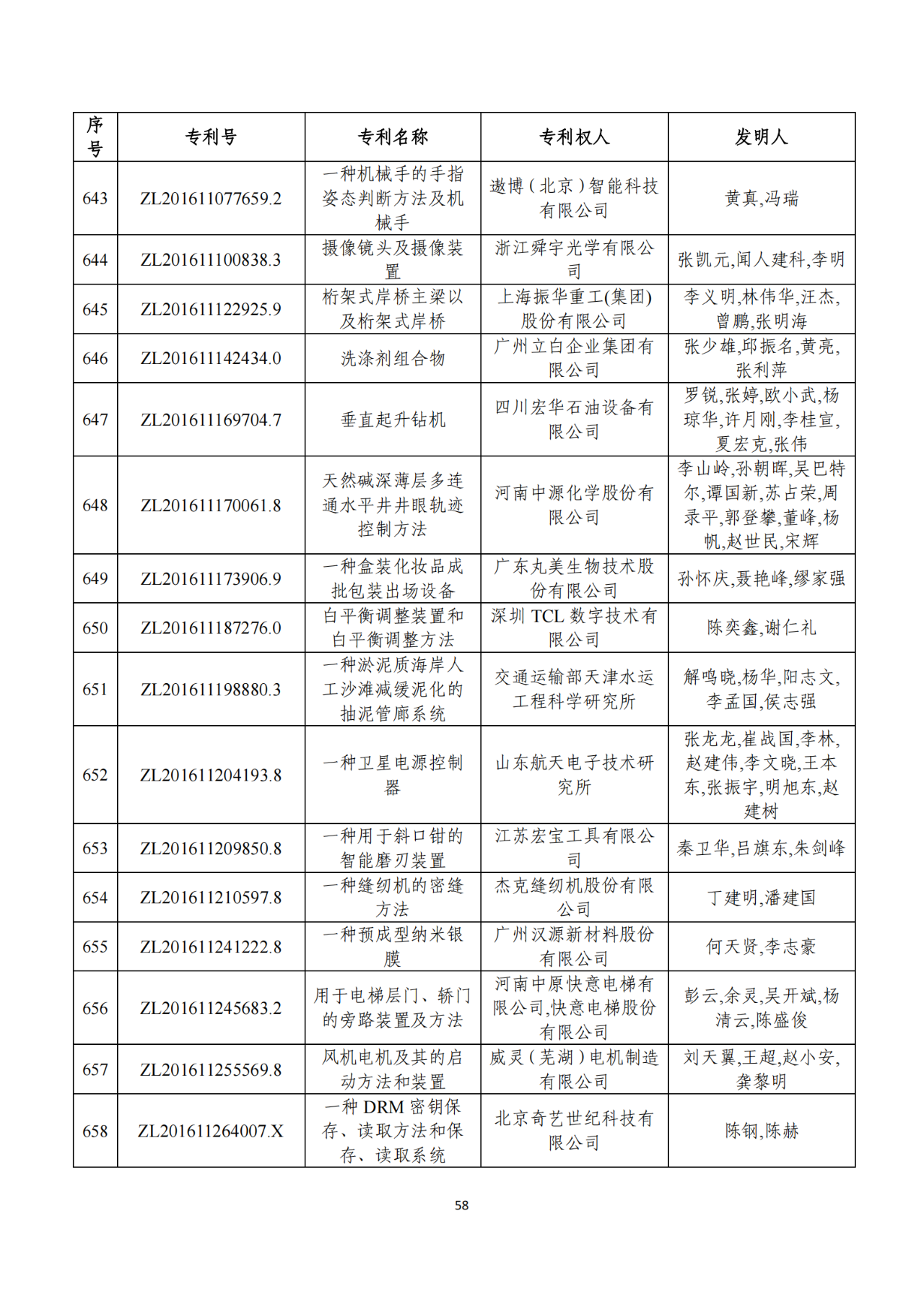 第二十二屆中國(guó)專(zhuān)利獎(jiǎng)獲獎(jiǎng)項(xiàng)目（完整版）