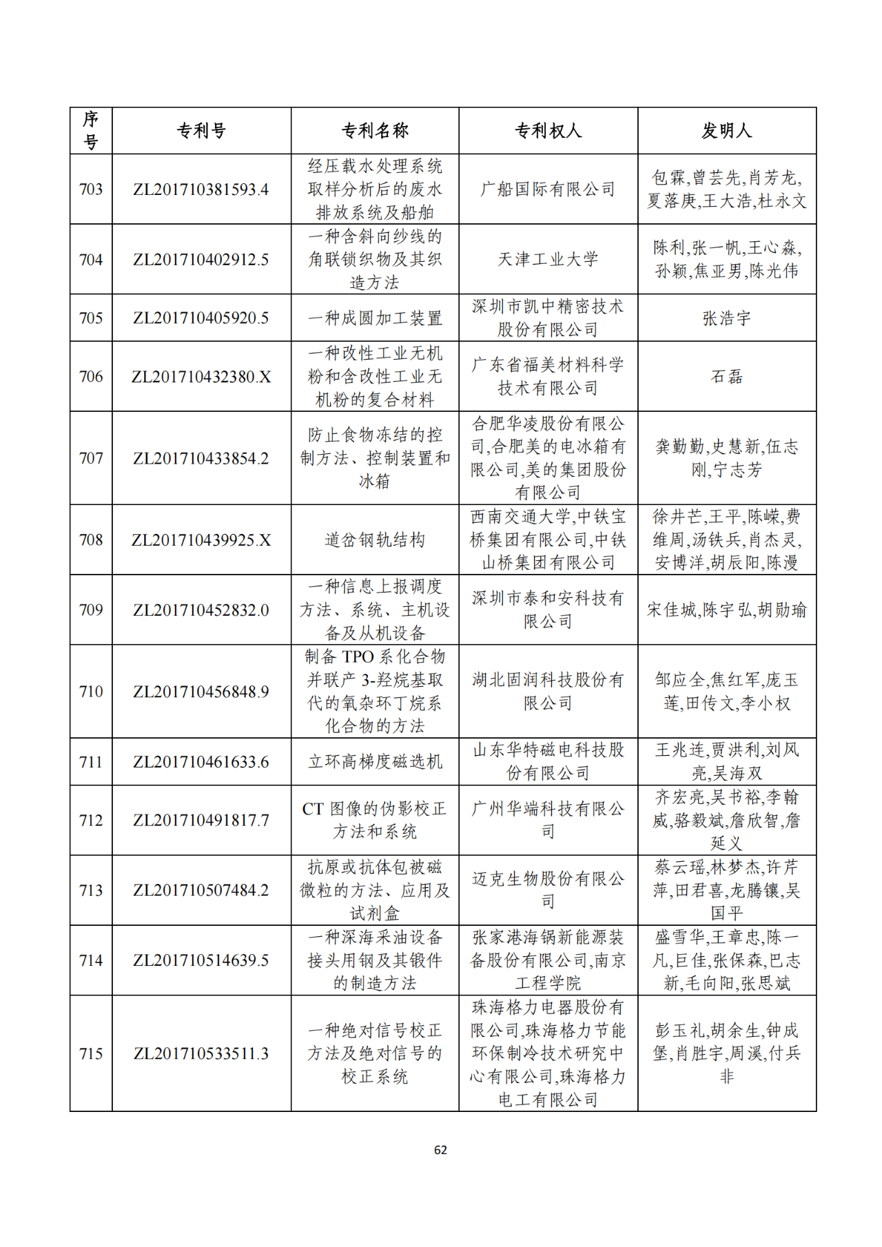 第二十二屆中國(guó)專(zhuān)利獎(jiǎng)獲獎(jiǎng)項(xiàng)目（完整版）