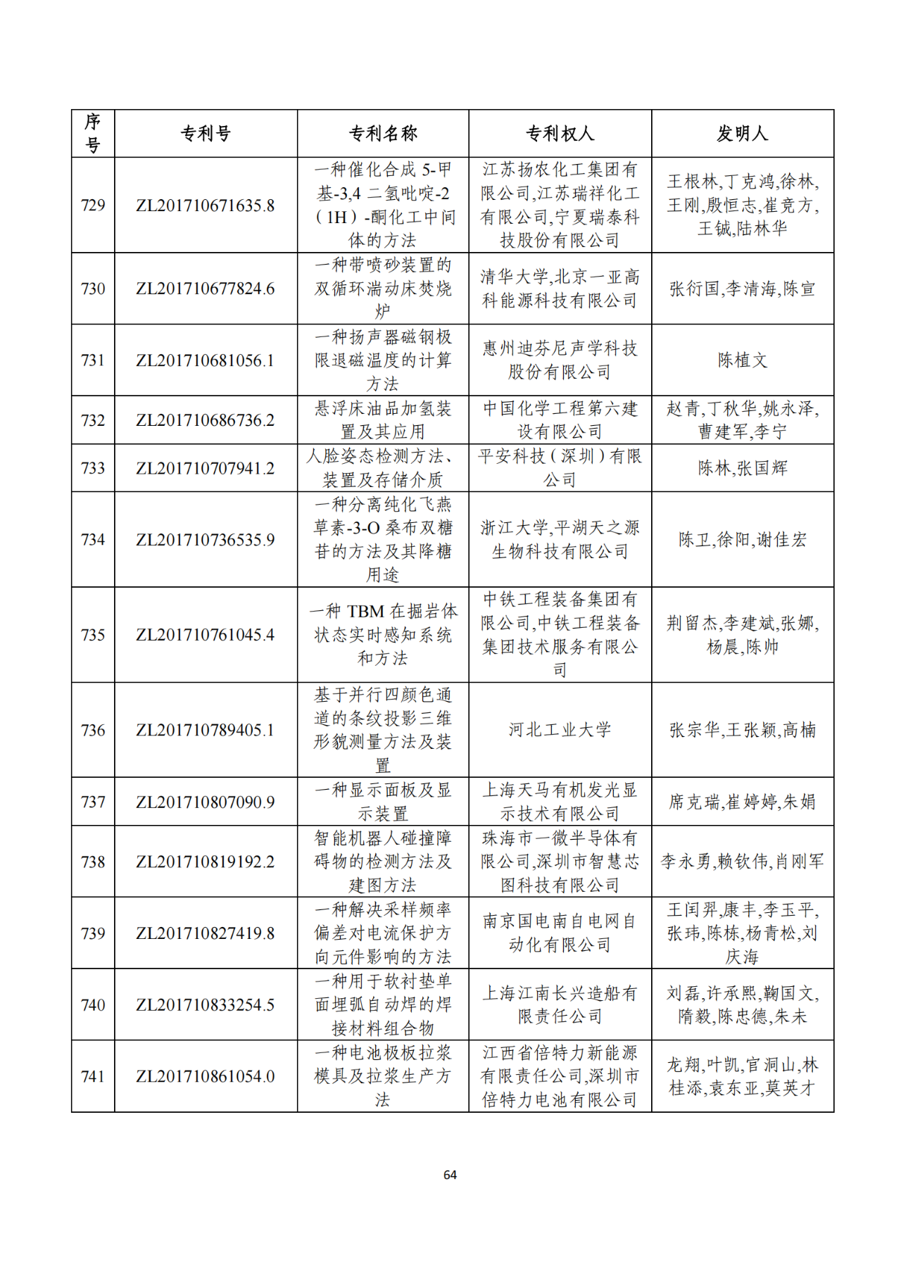 第二十二屆中國(guó)專(zhuān)利獎(jiǎng)獲獎(jiǎng)項(xiàng)目（完整版）